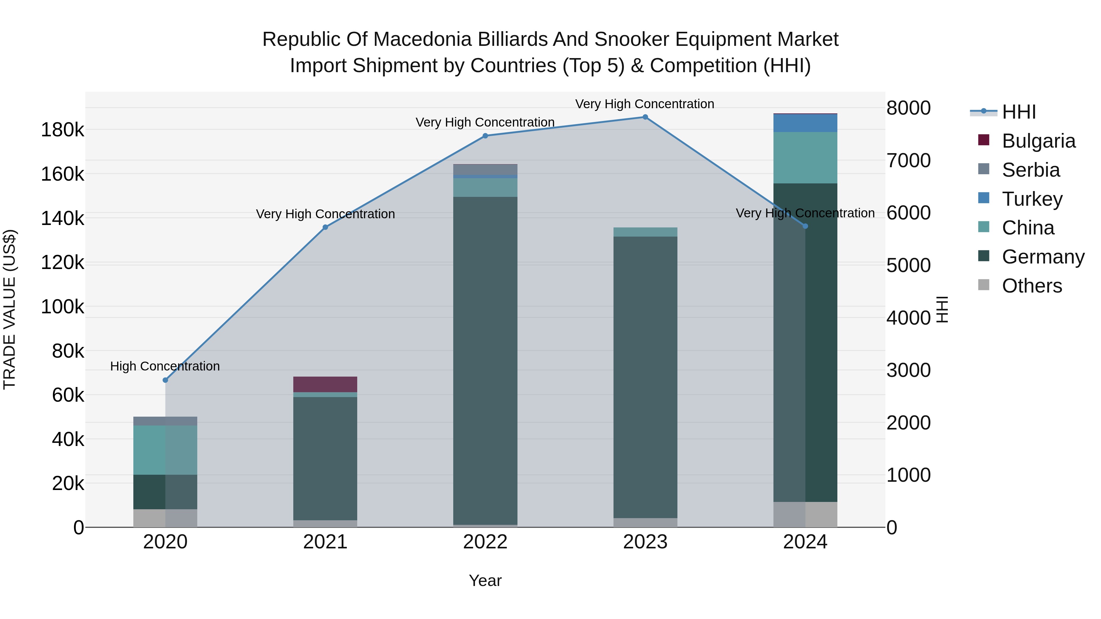 Republic Of Macedonia Billiards And Snooker Equipment Market