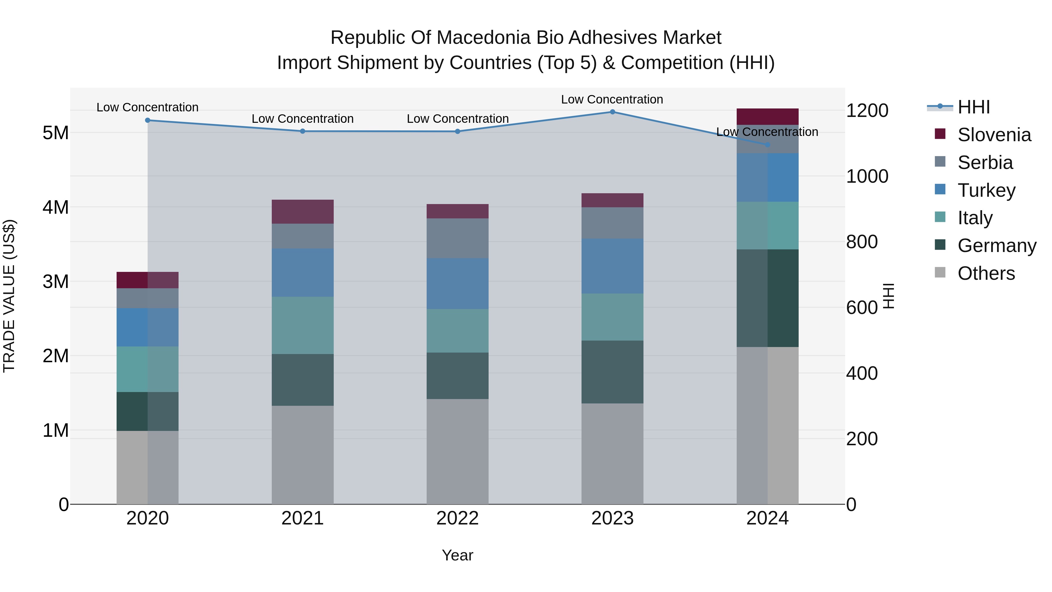 Republic Of Macedonia Bio Adhesives Market