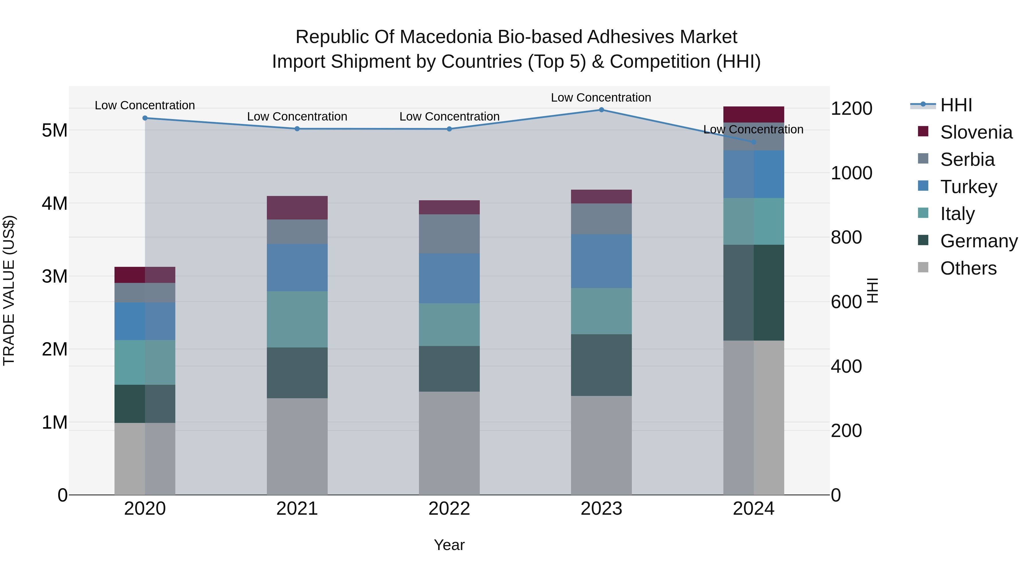 Republic Of Macedonia Bio Based Adhesives Market