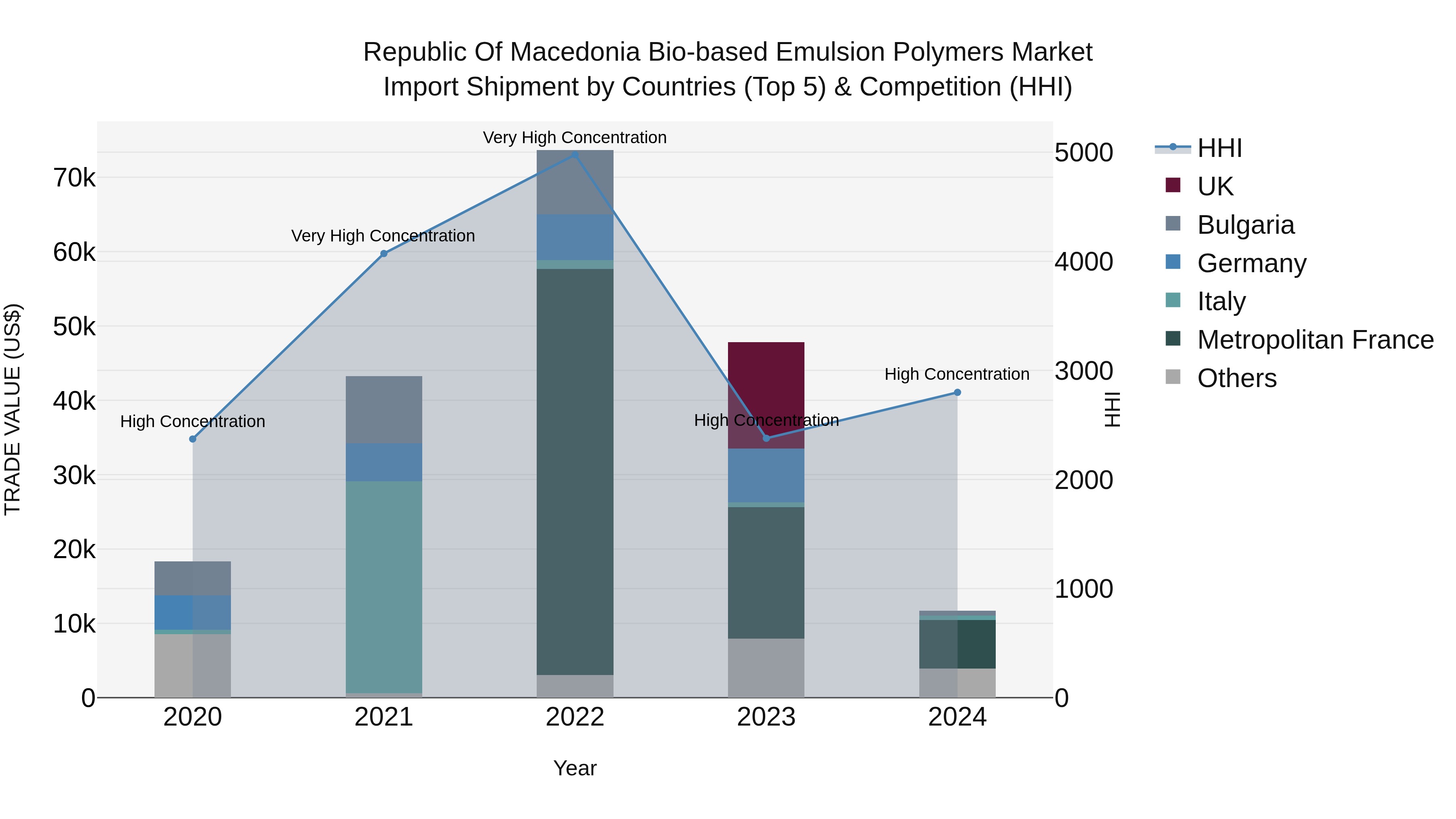 Republic Of Macedonia Bio Based Emulsion Polymers Market