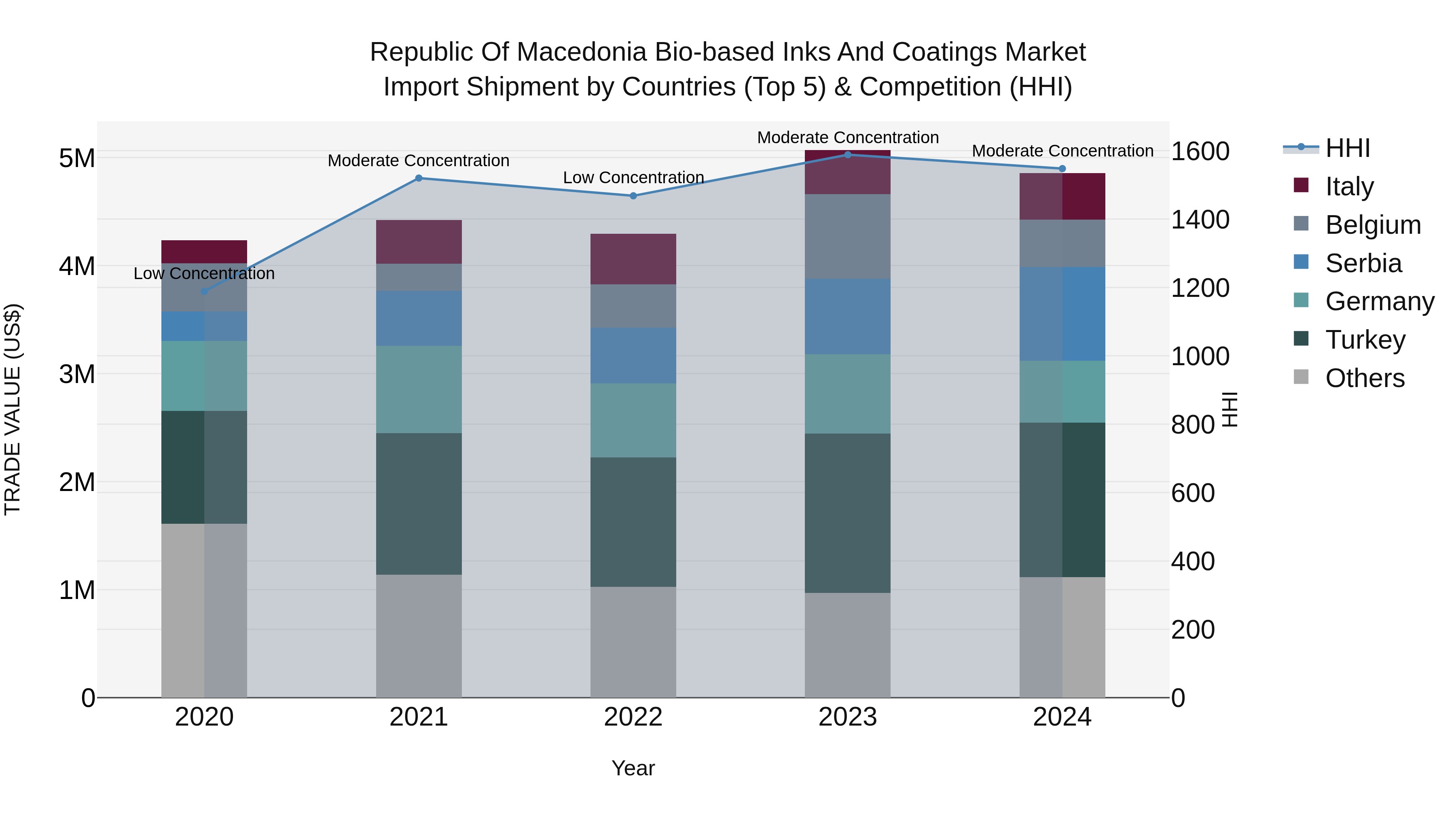 Republic Of Macedonia Bio Based Inks And Coatings Market