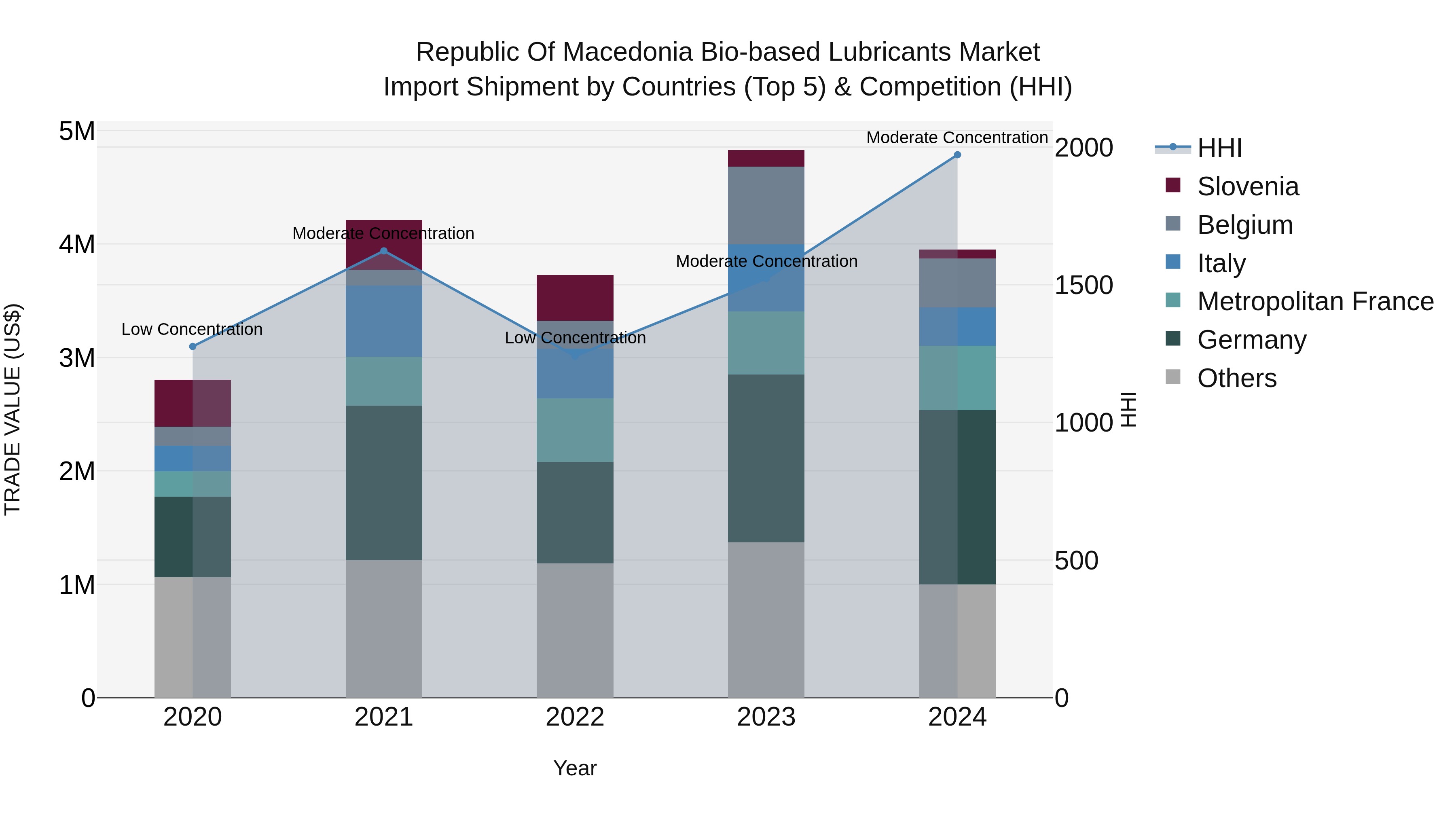 Republic Of Macedonia Bio Based Lubricants Market