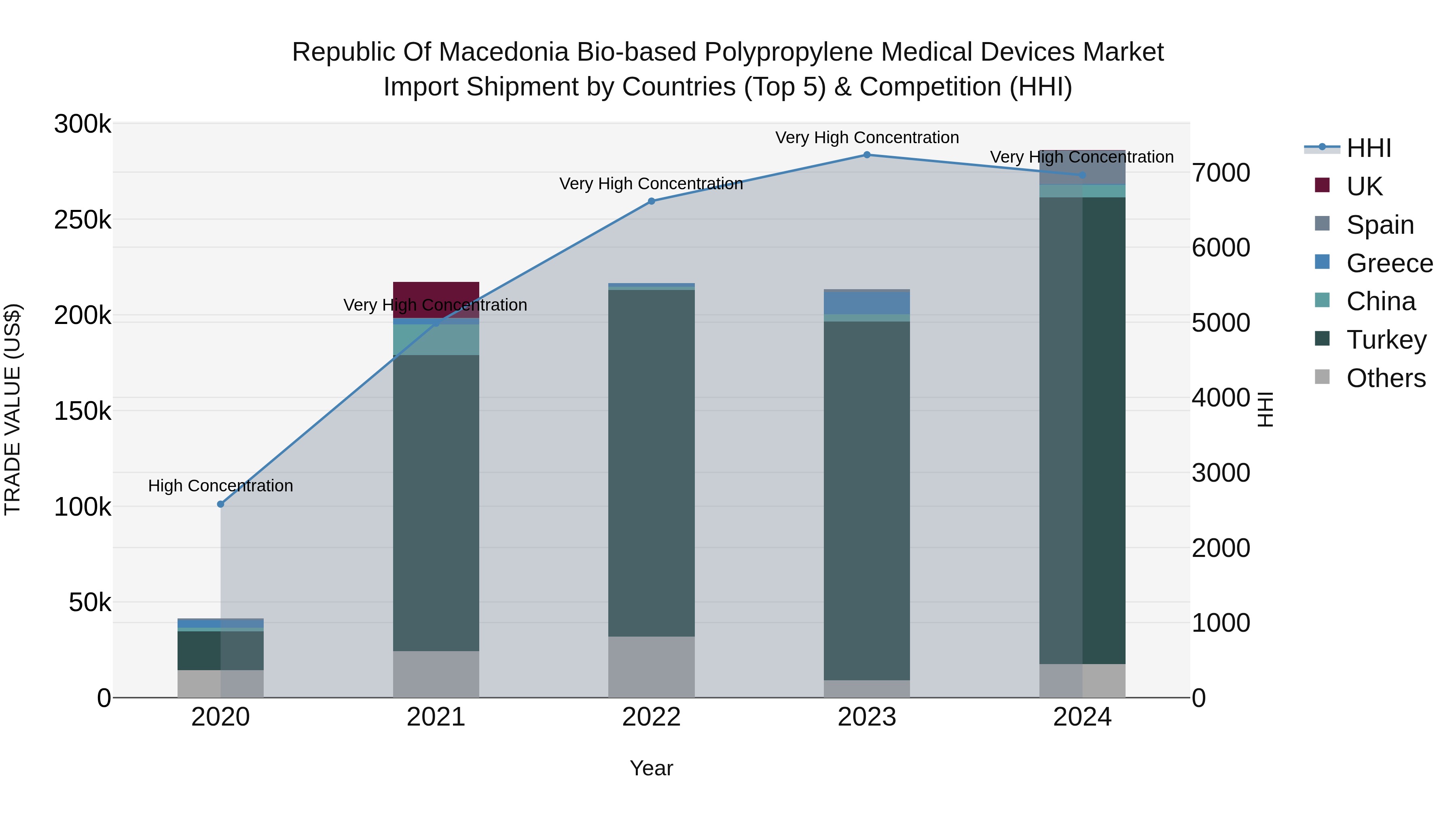 Republic Of Macedonia Bio Based Polypropylene Medical Devices Market