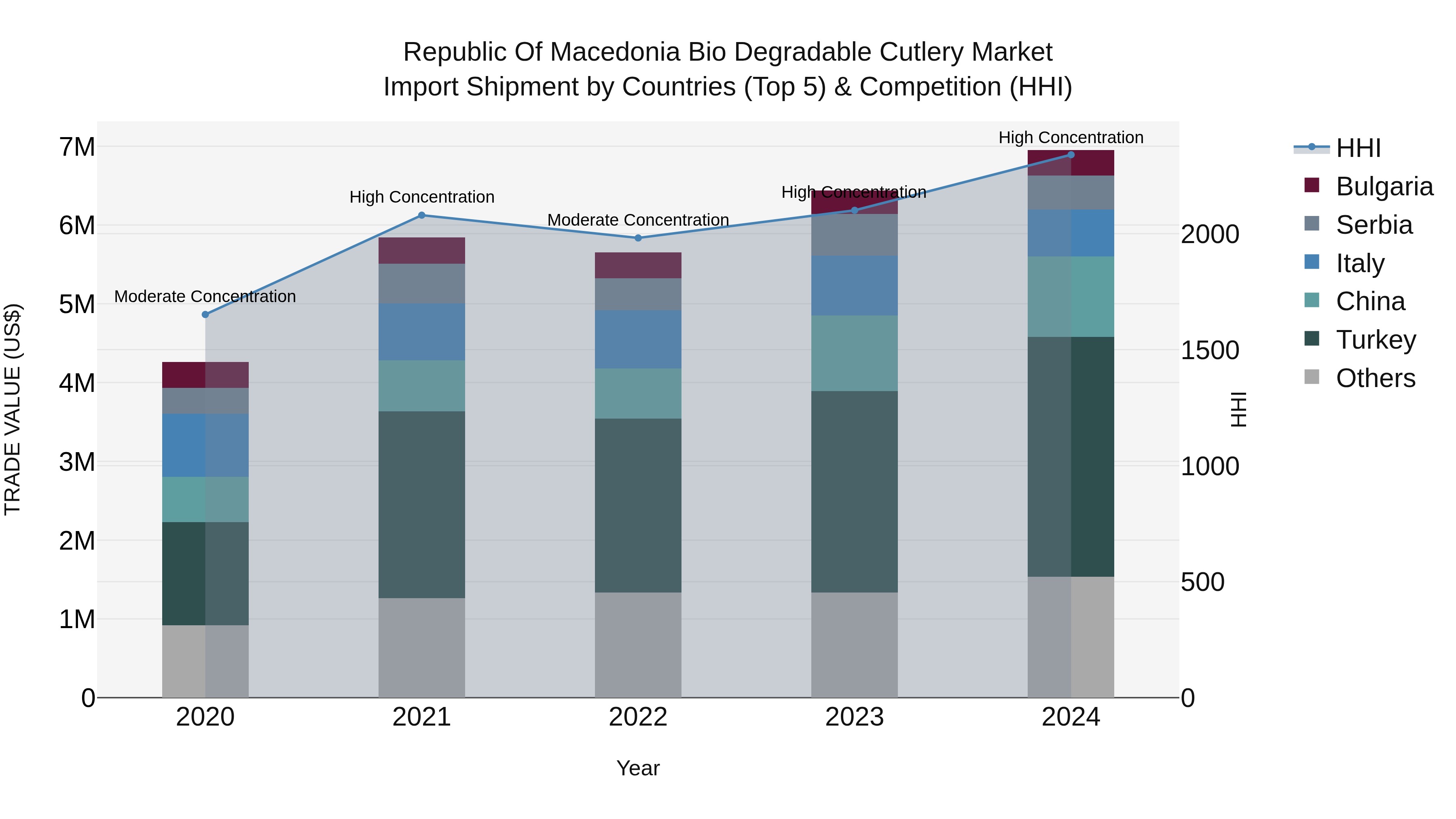 Republic Of Macedonia Bio Degradable Cutlery Market
