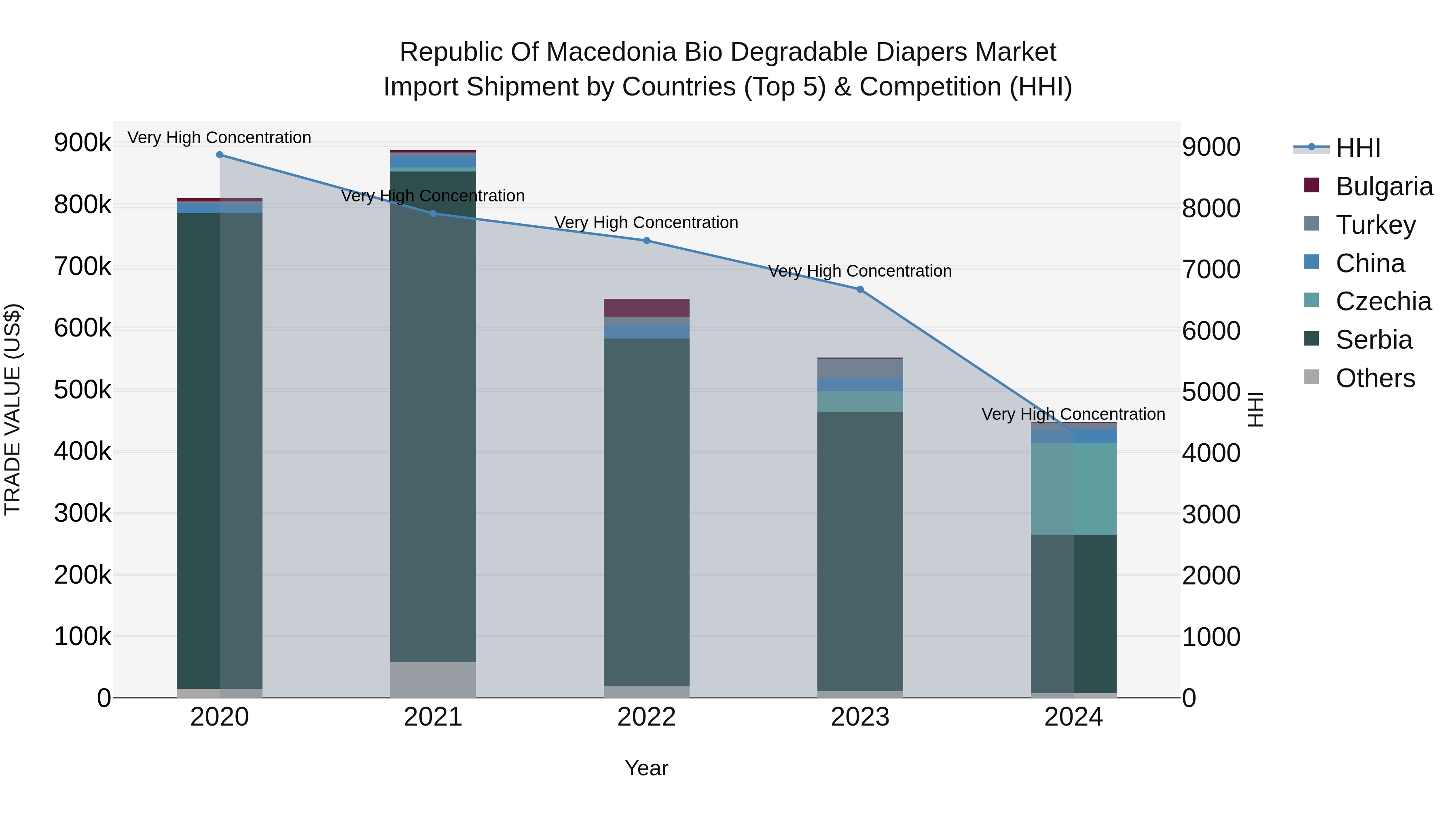 Republic Of Macedonia Bio Degradable Diapers Market