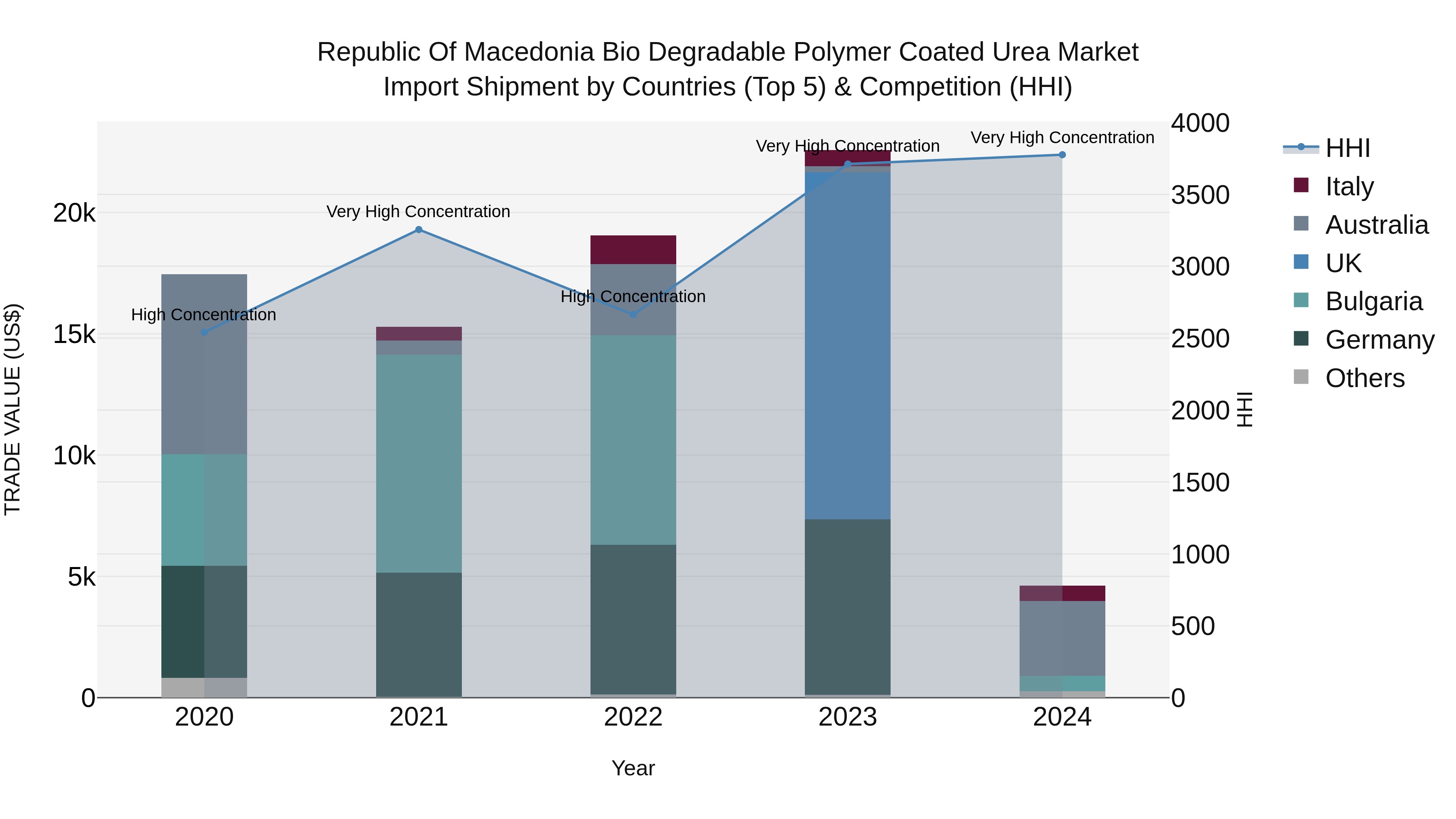 Republic Of Macedonia Bio Degradable Polymer Coated Urea Market