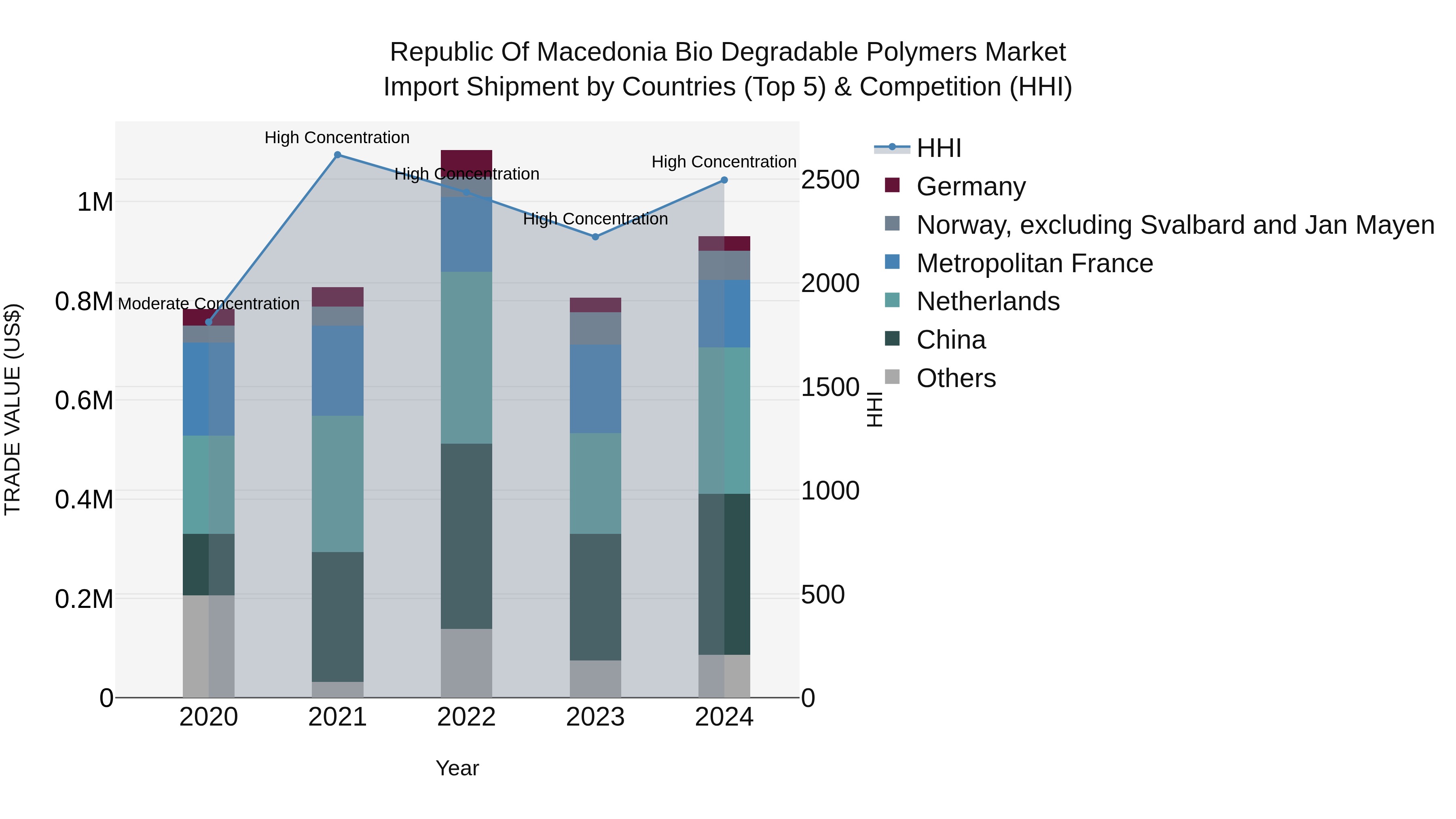 Republic Of Macedonia Bio Degradable Polymers Market