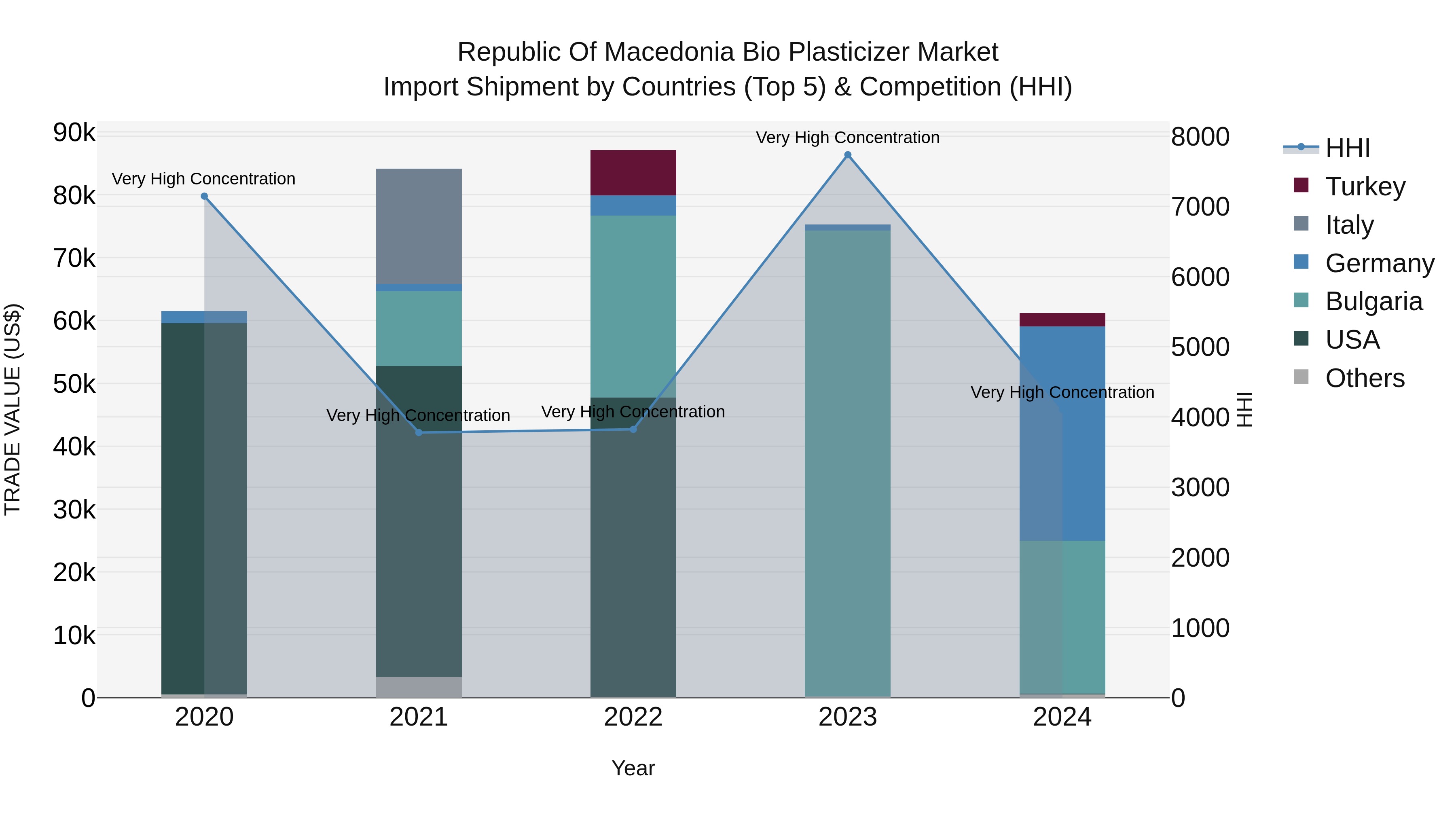 Republic Of Macedonia Bio Plasticizer Market