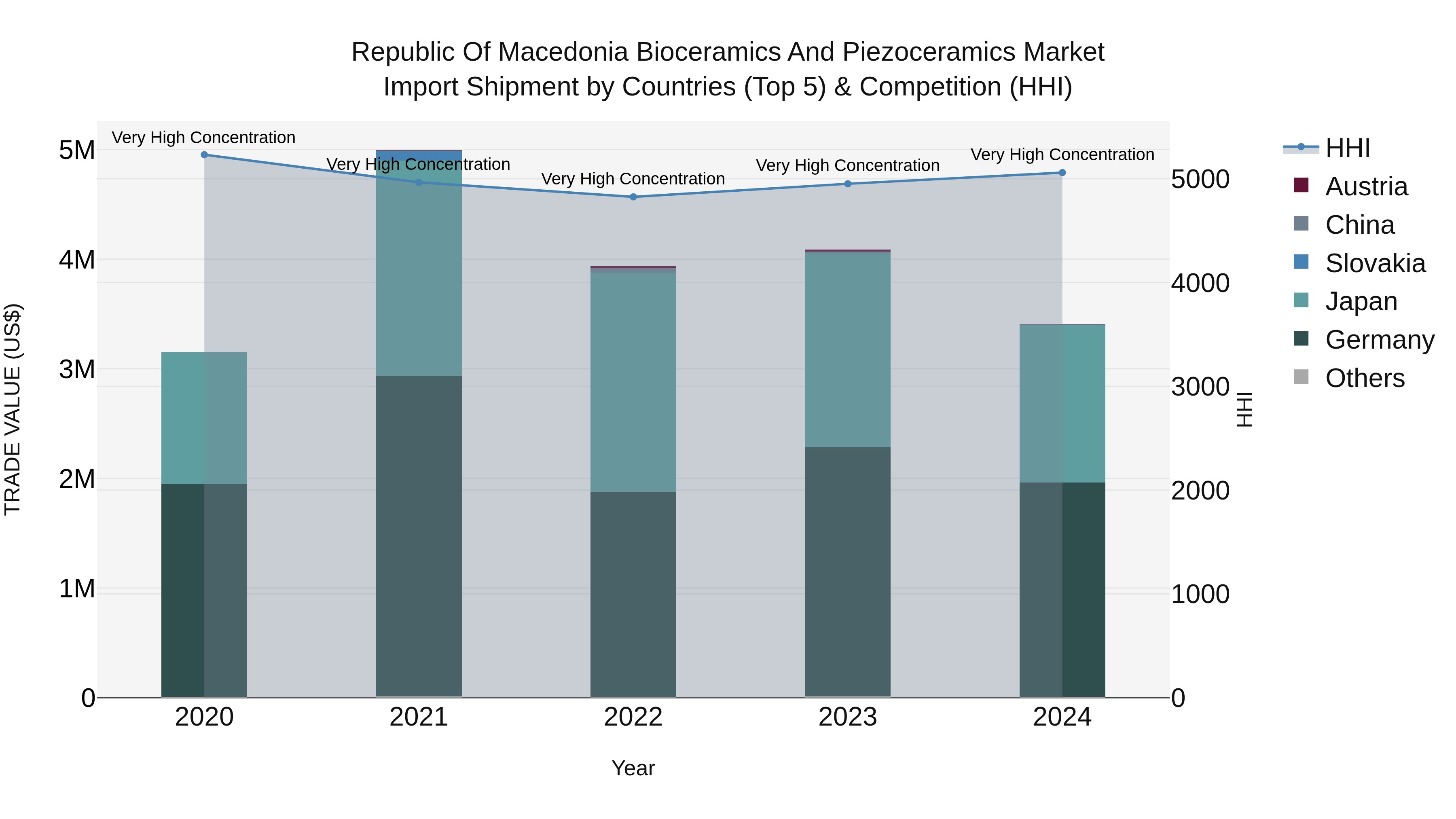 Republic Of Macedonia Bioceramics And Piezoceramics Market