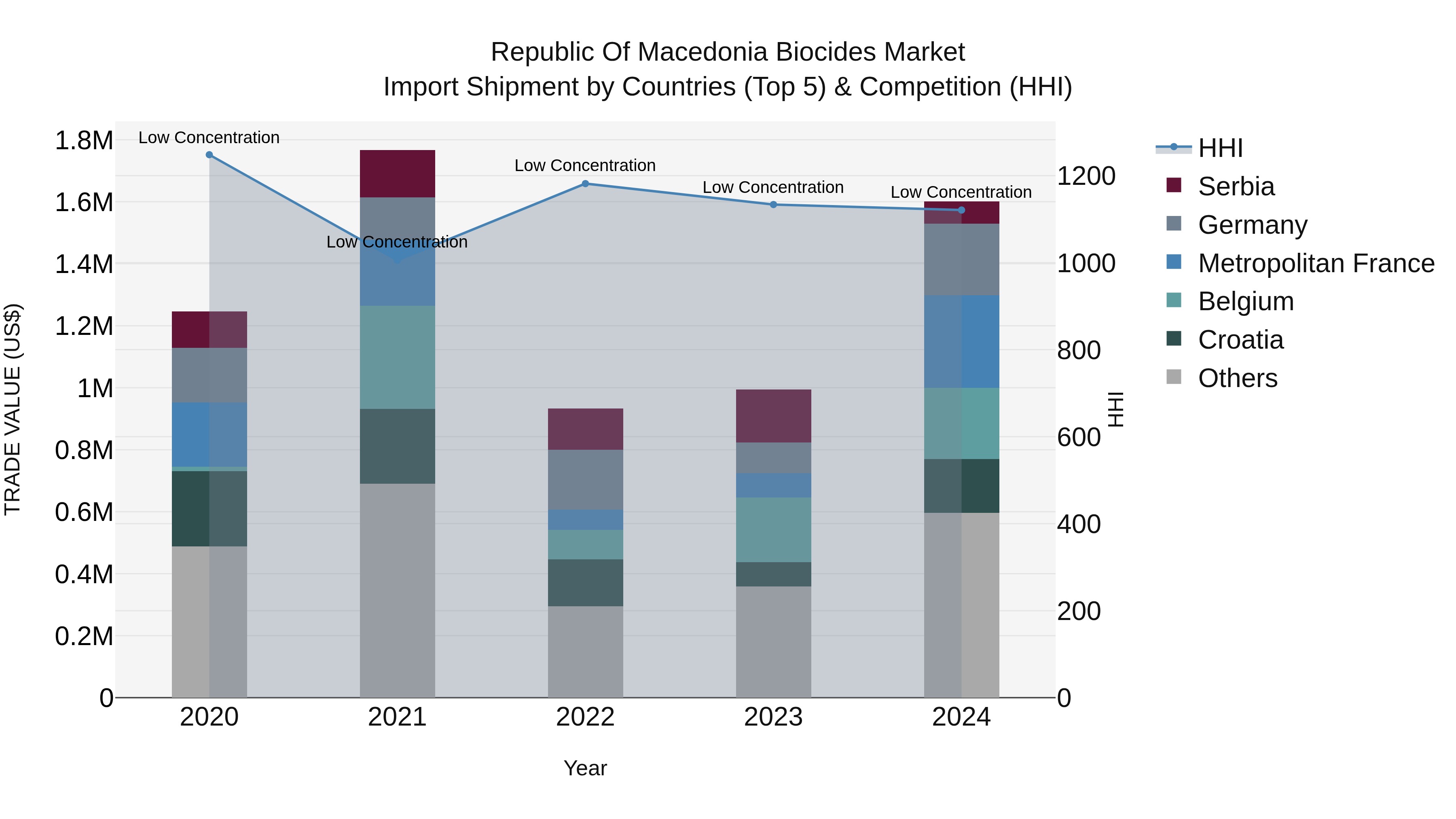 Republic Of Macedonia Biocides Market