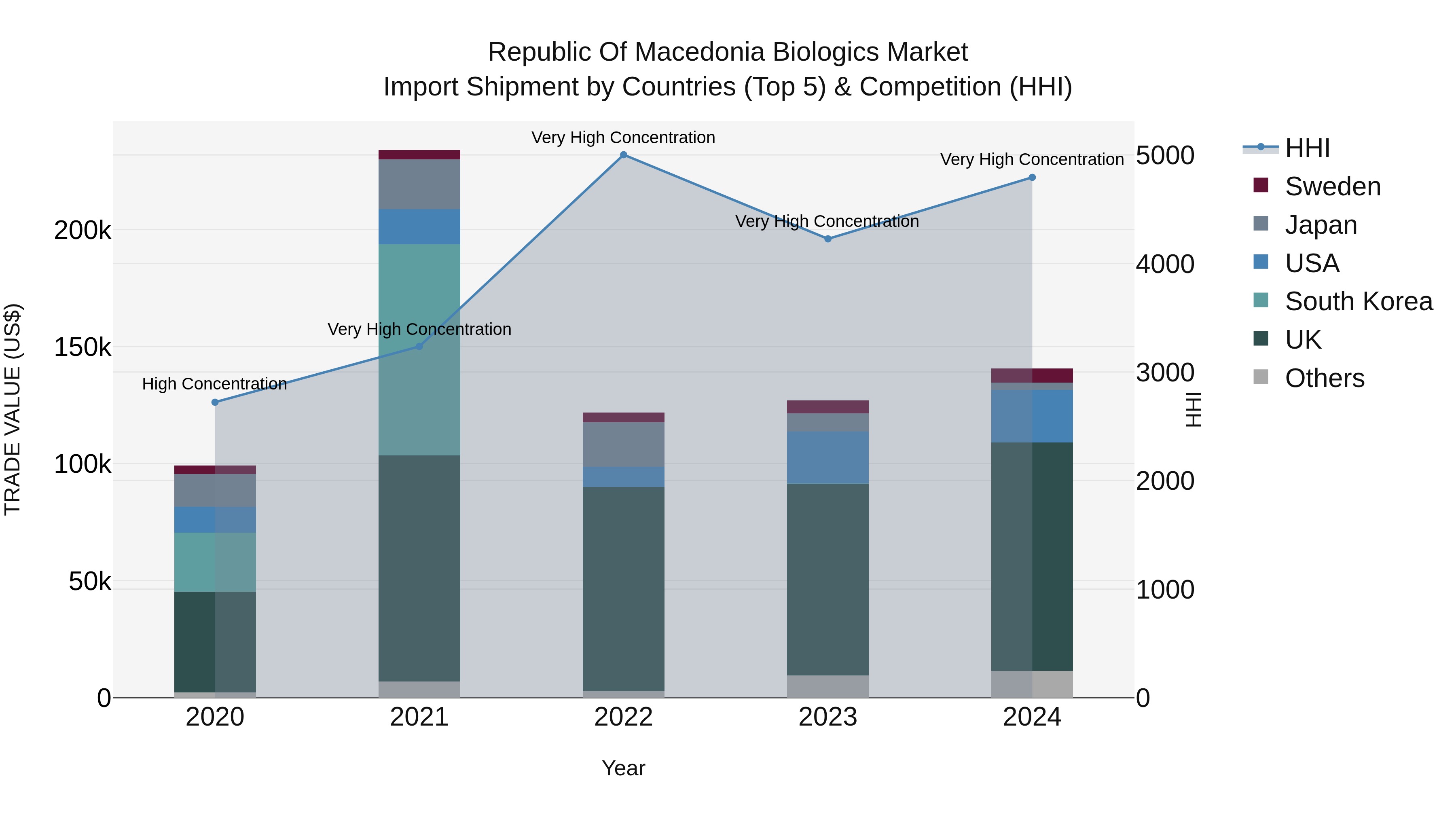 Republic Of Macedonia Biologics Market