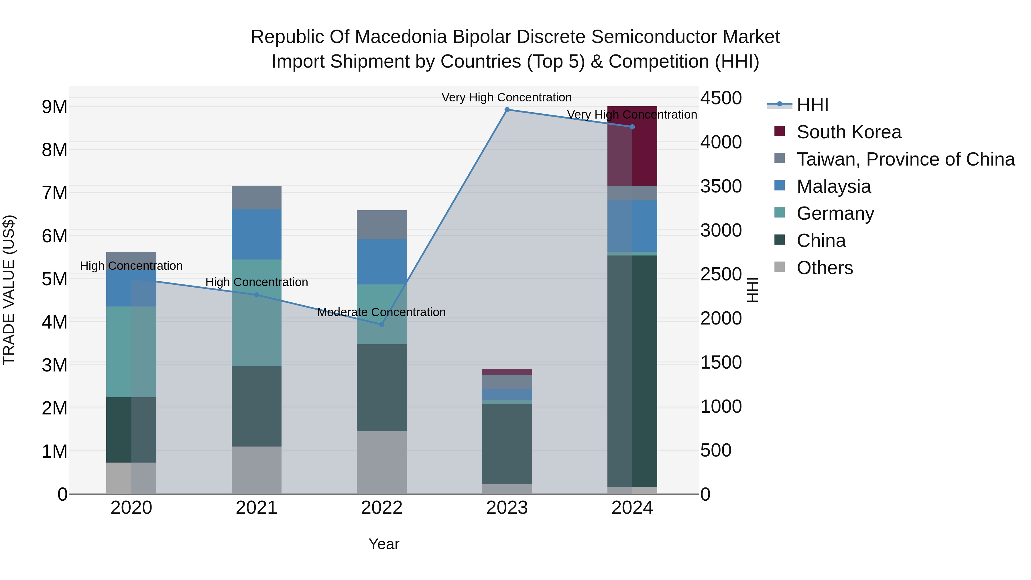 Republic Of Macedonia Bipolar Discrete Semiconductor Market