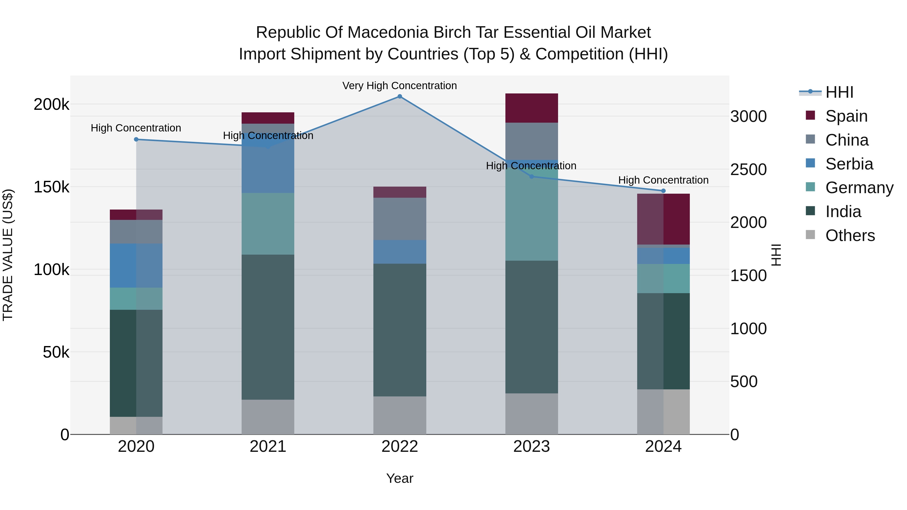 Republic Of Macedonia Birch Tar Essential Oil Market