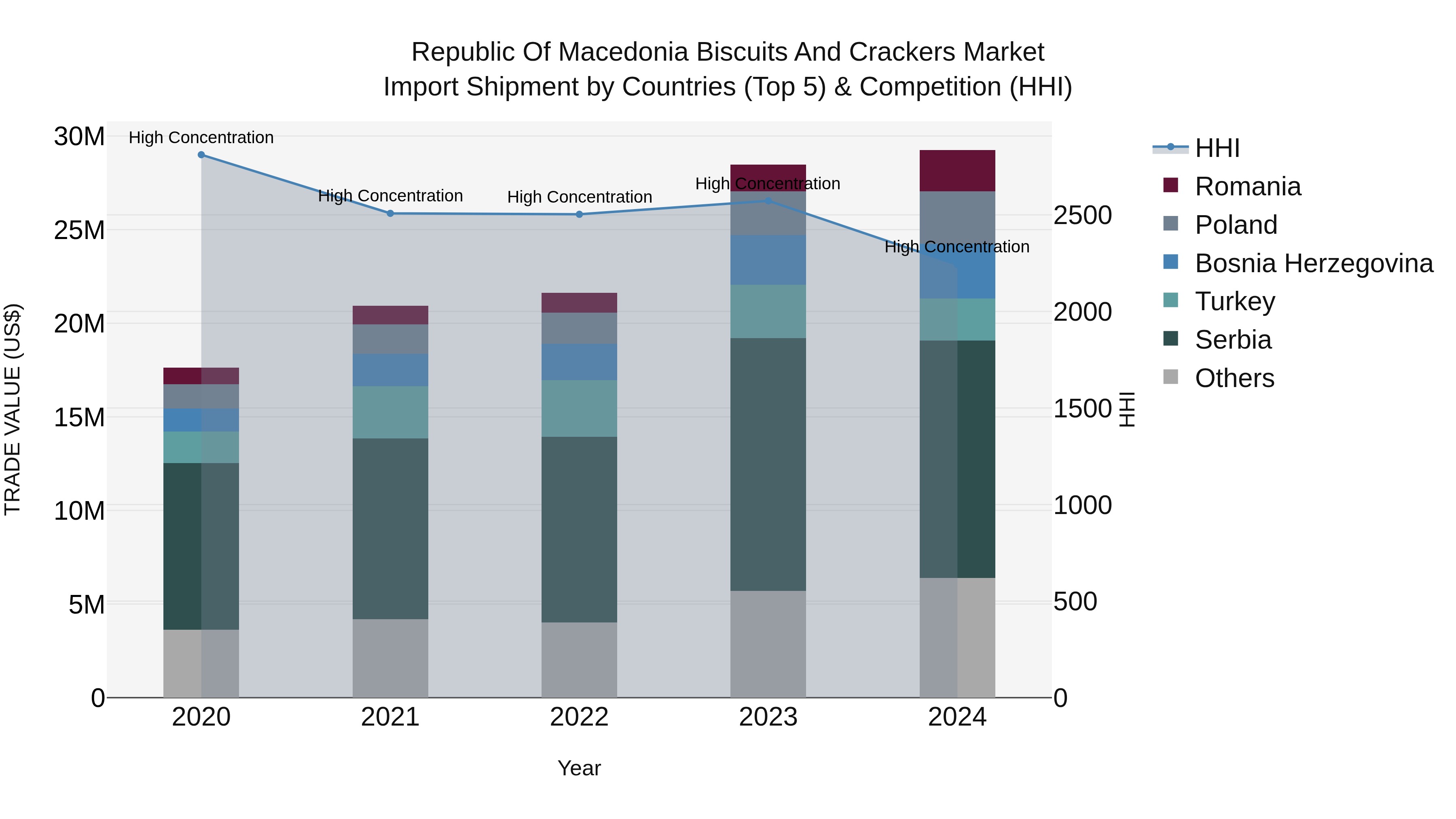 Republic Of Macedonia Biscuits And Crackers Market