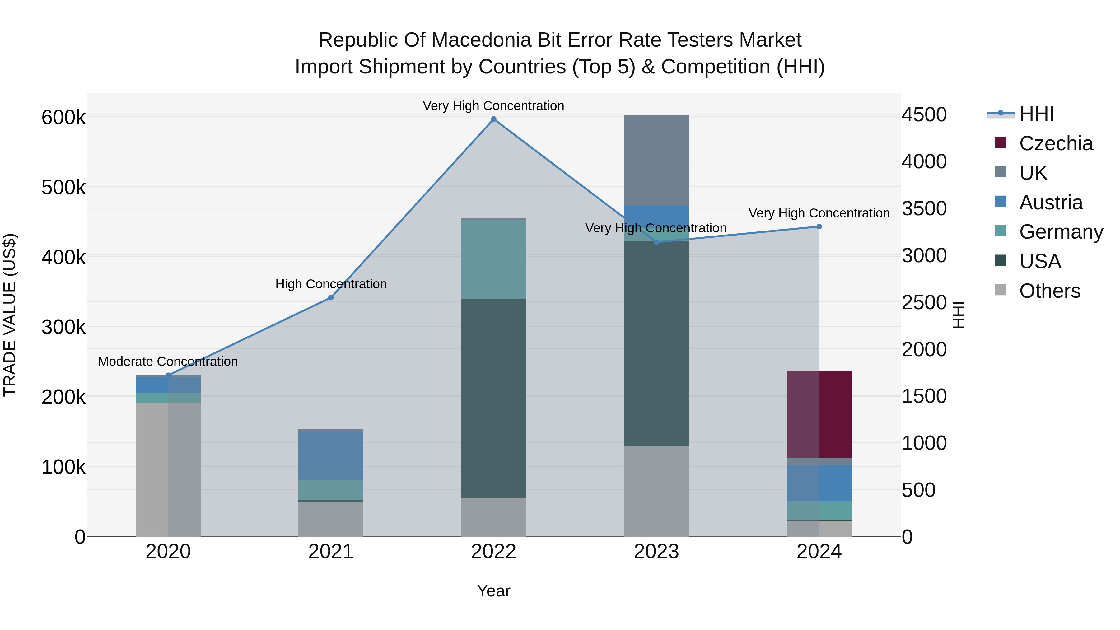 Republic Of Macedonia Bit Error Rate Testers Market