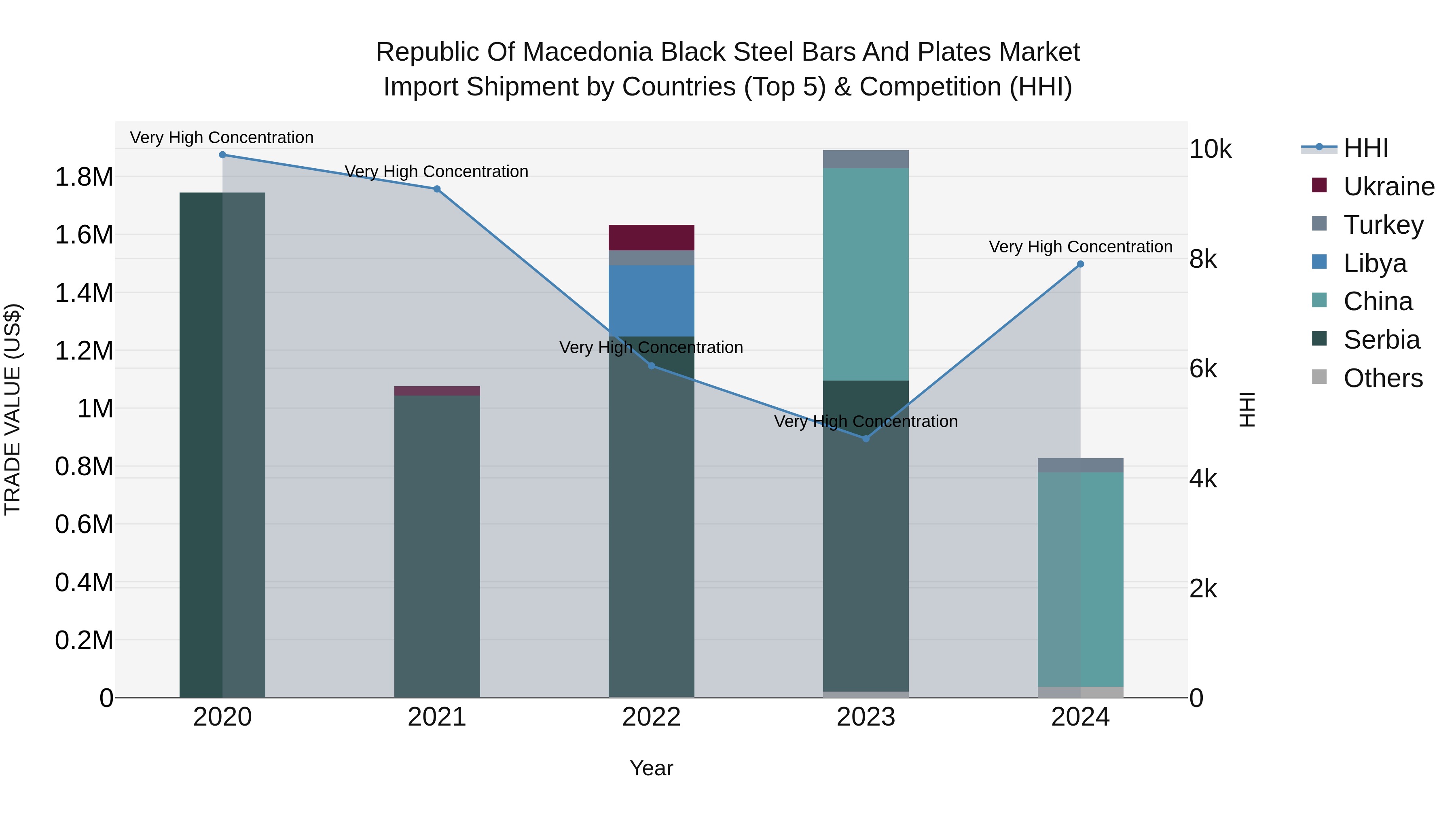 Republic Of Macedonia Black Steel Bars And Plates Market