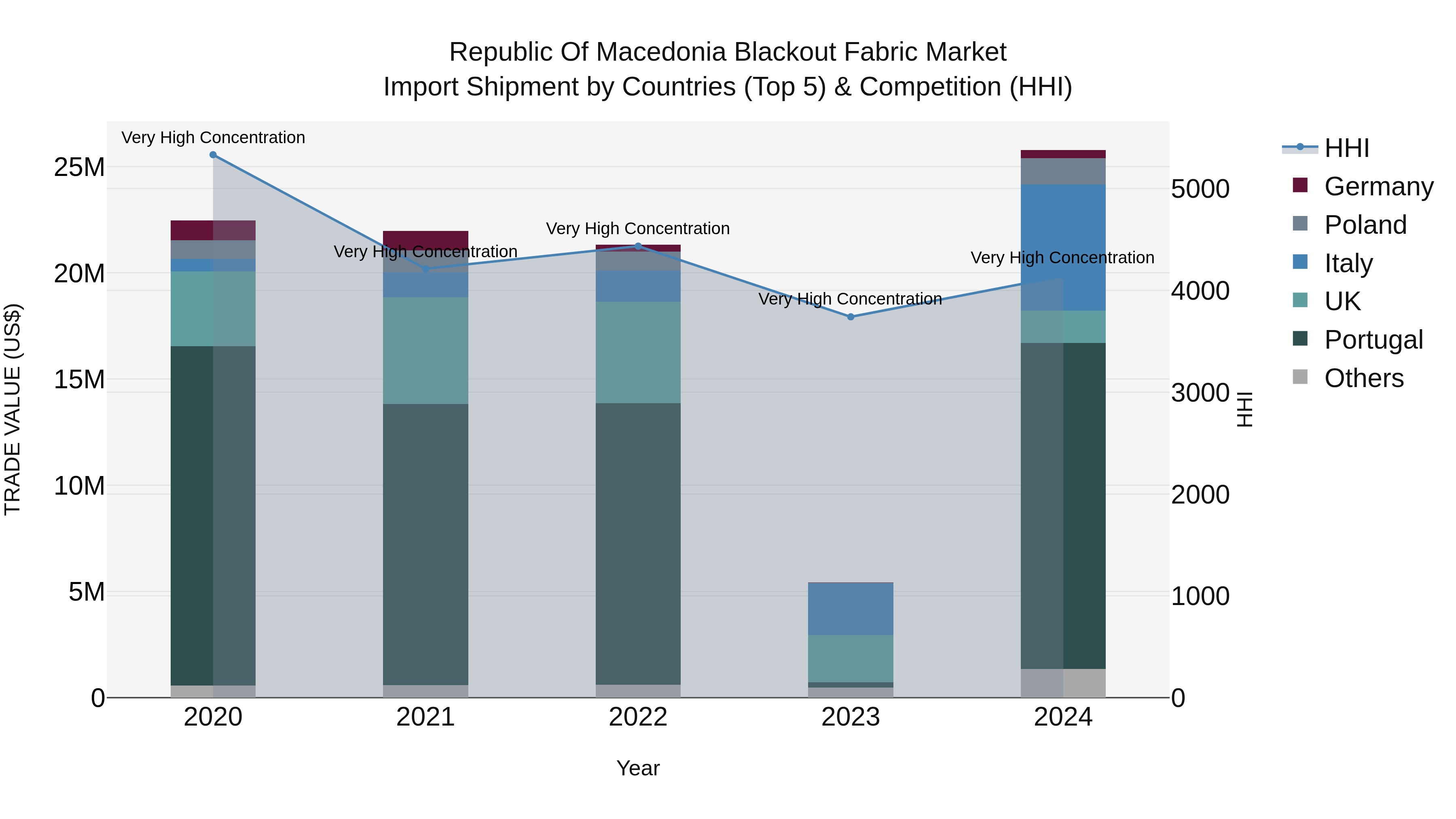 Republic Of Macedonia Blackout Fabric Market