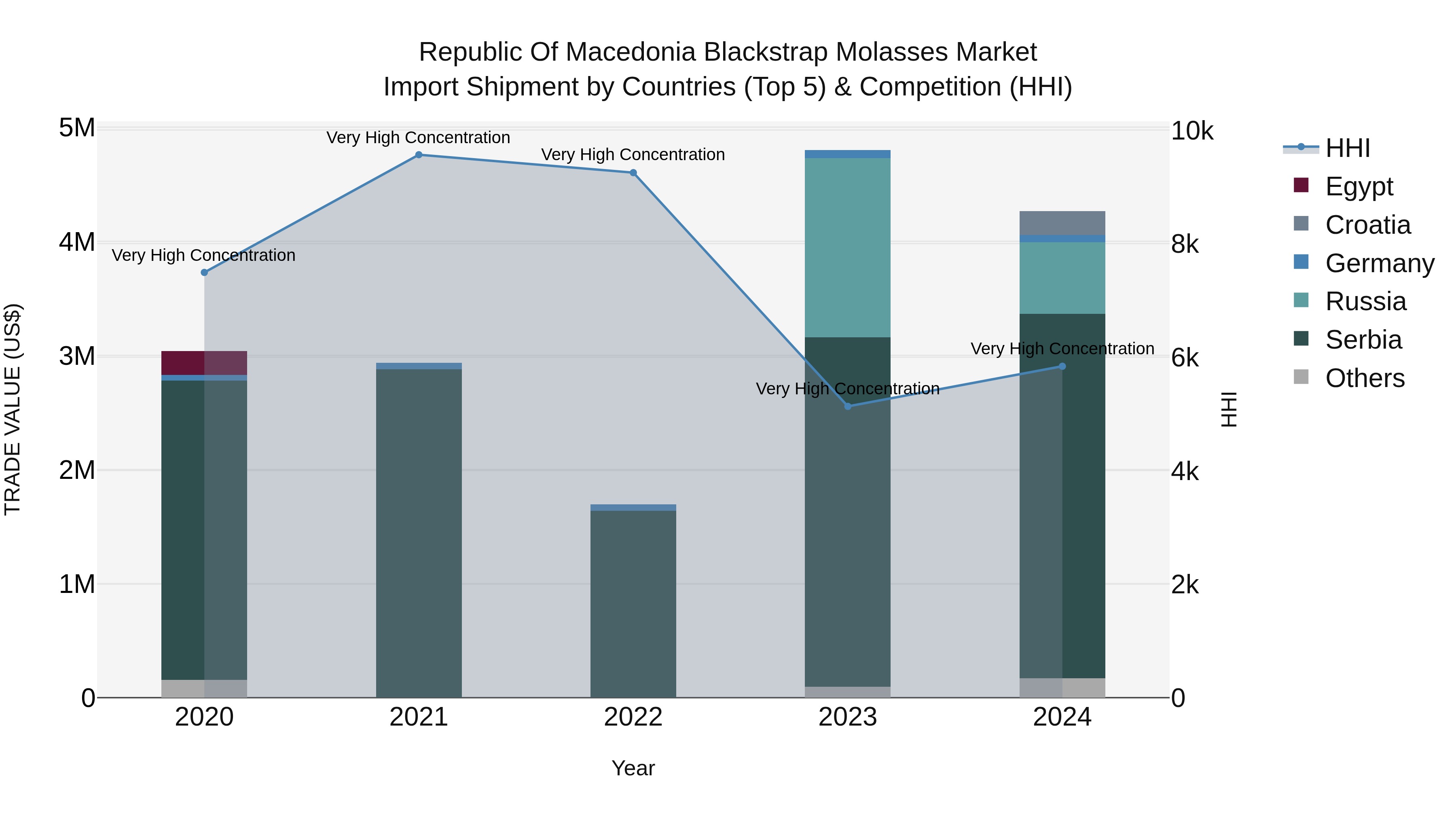 Republic Of Macedonia Blackstrap Molasses Market