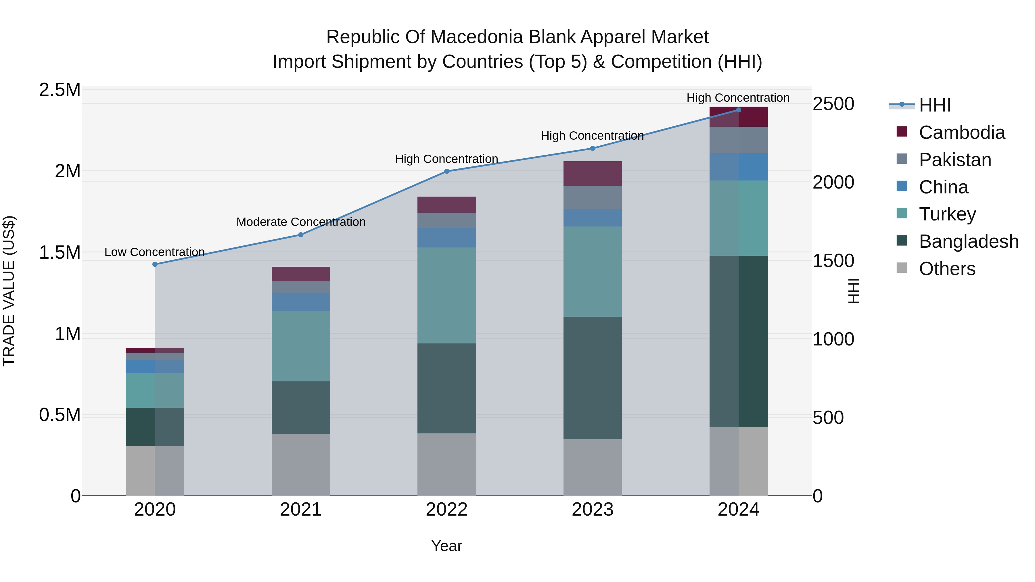 Republic Of Macedonia Blank Apparel Market