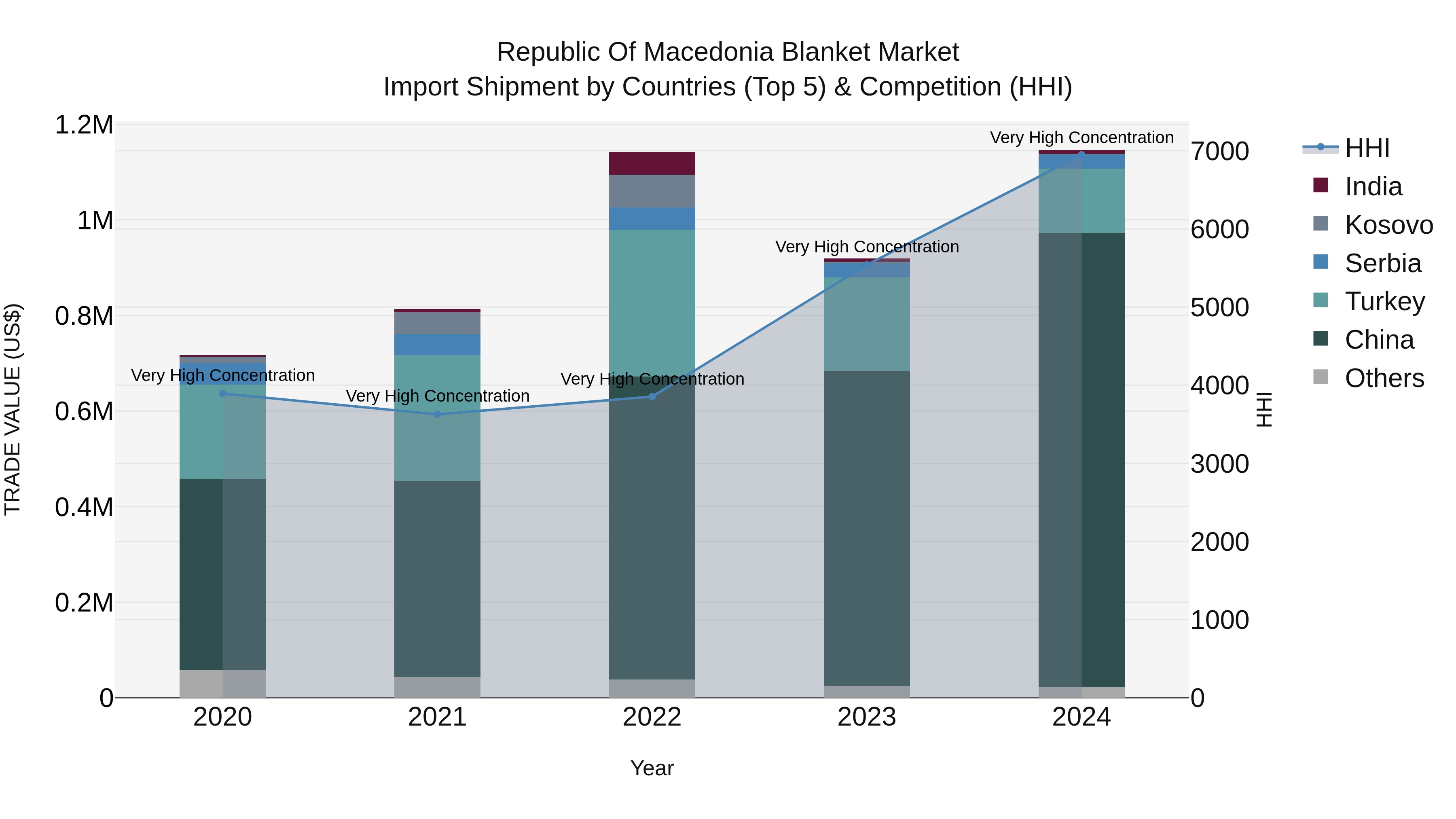 Republic Of Macedonia Blanket Market