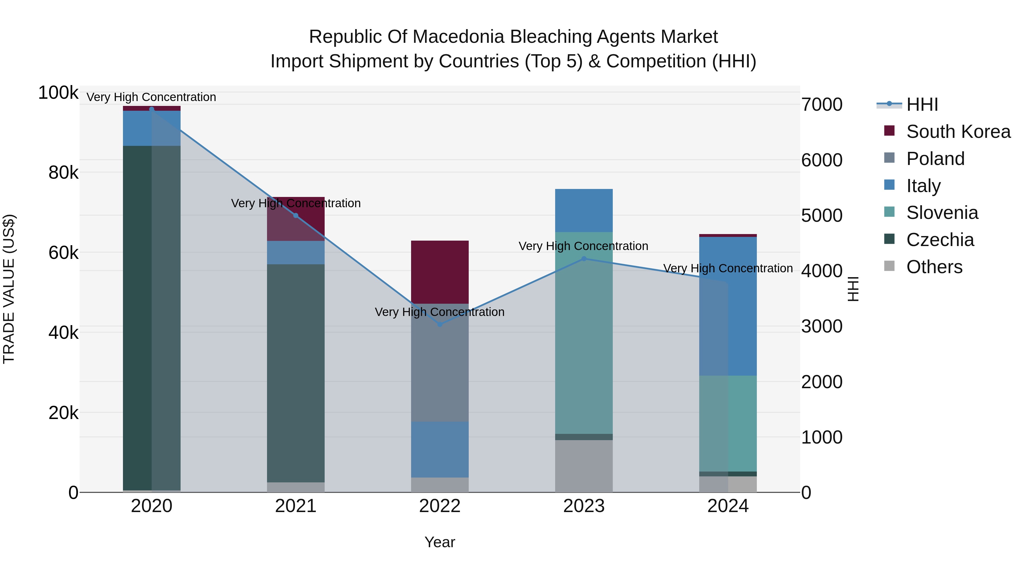 Republic Of Macedonia Bleaching Agents Market