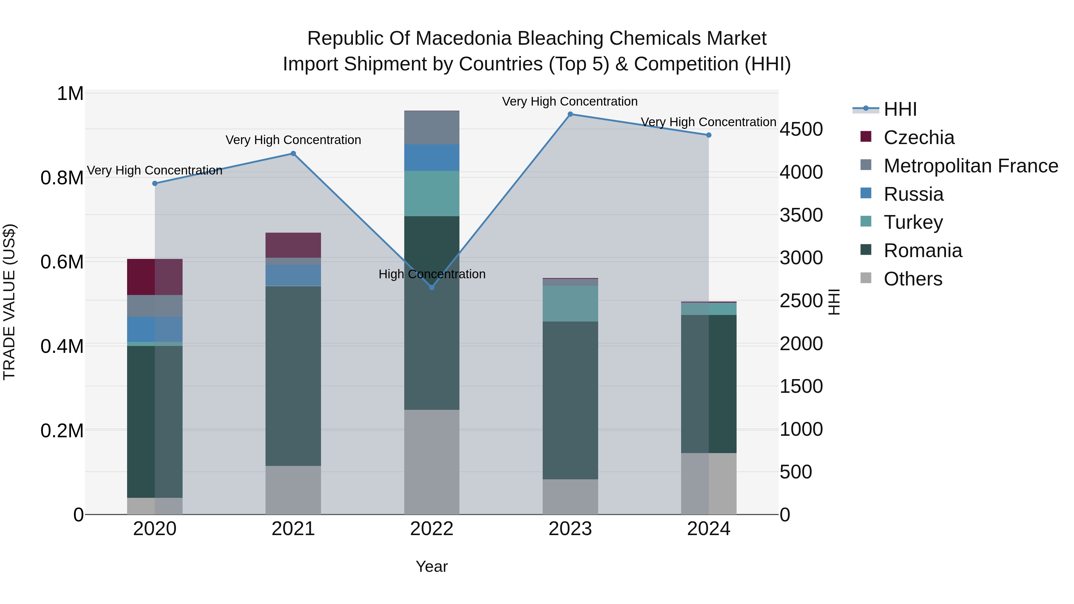 Republic Of Macedonia Bleaching Chemicals Market