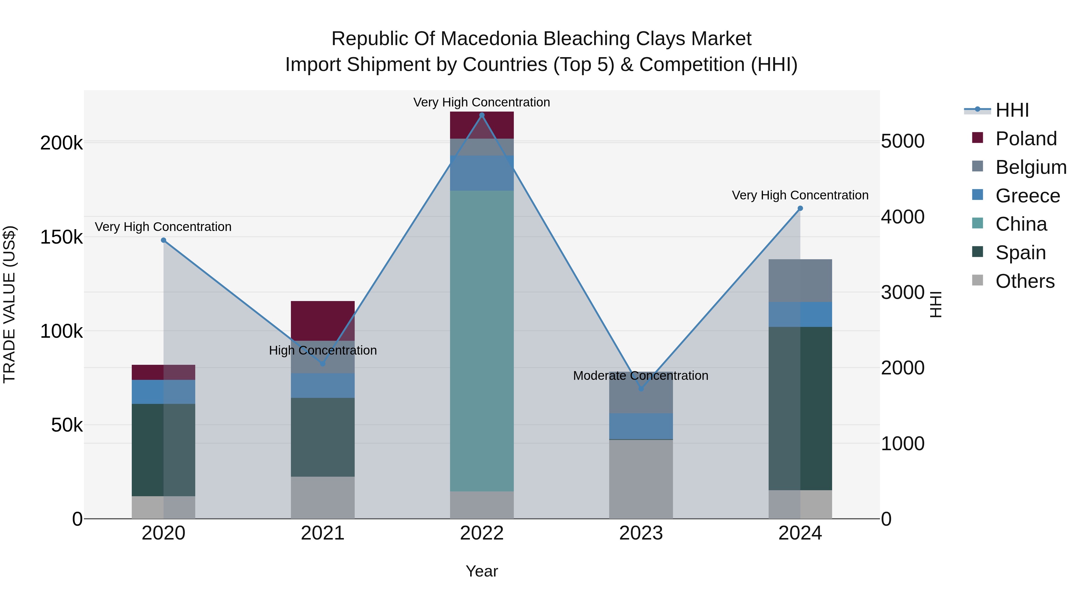Republic Of Macedonia Bleaching Clays Market