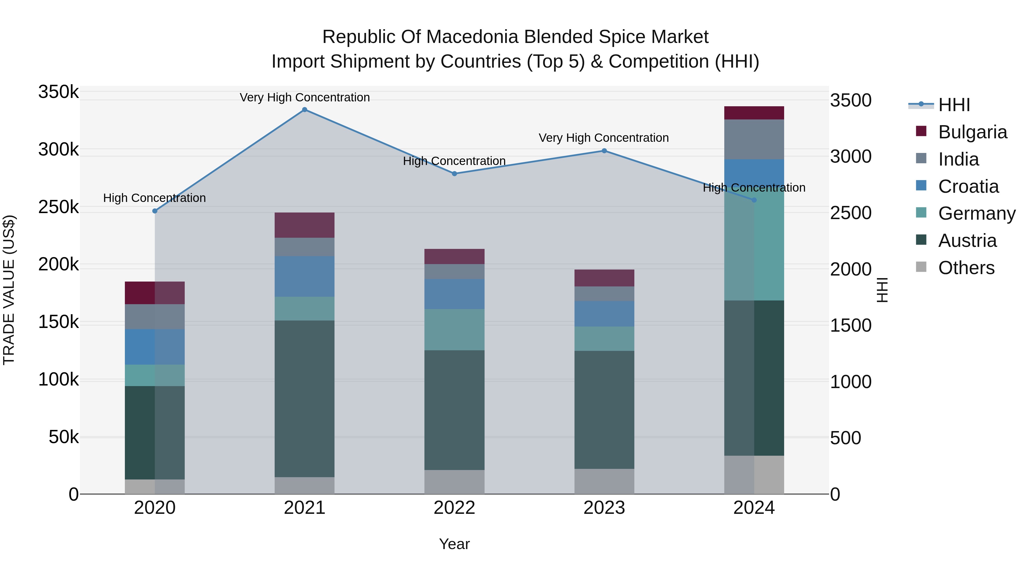Republic Of Macedonia Blended Spice Market