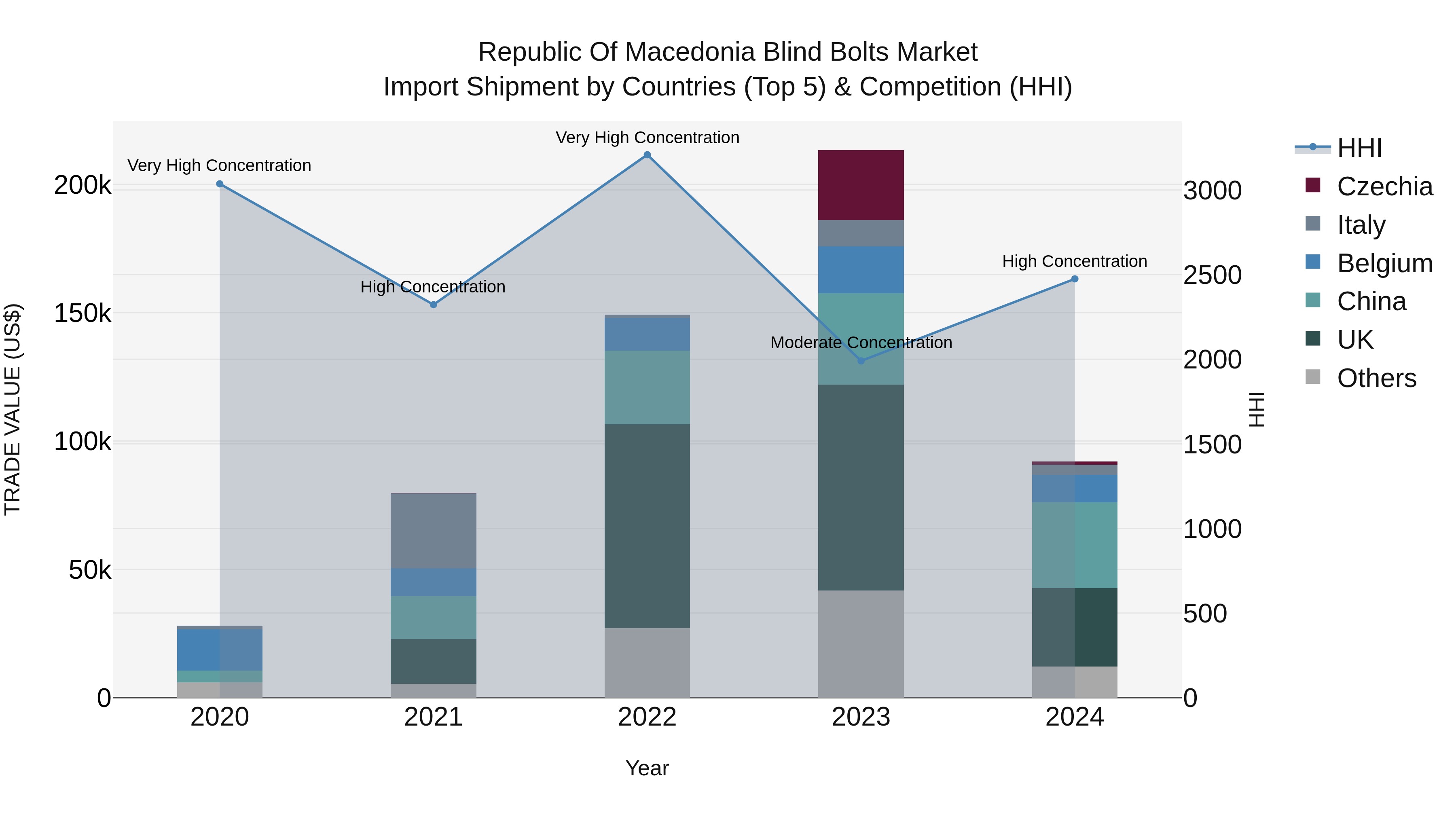 Republic Of Macedonia Blind Bolts Market