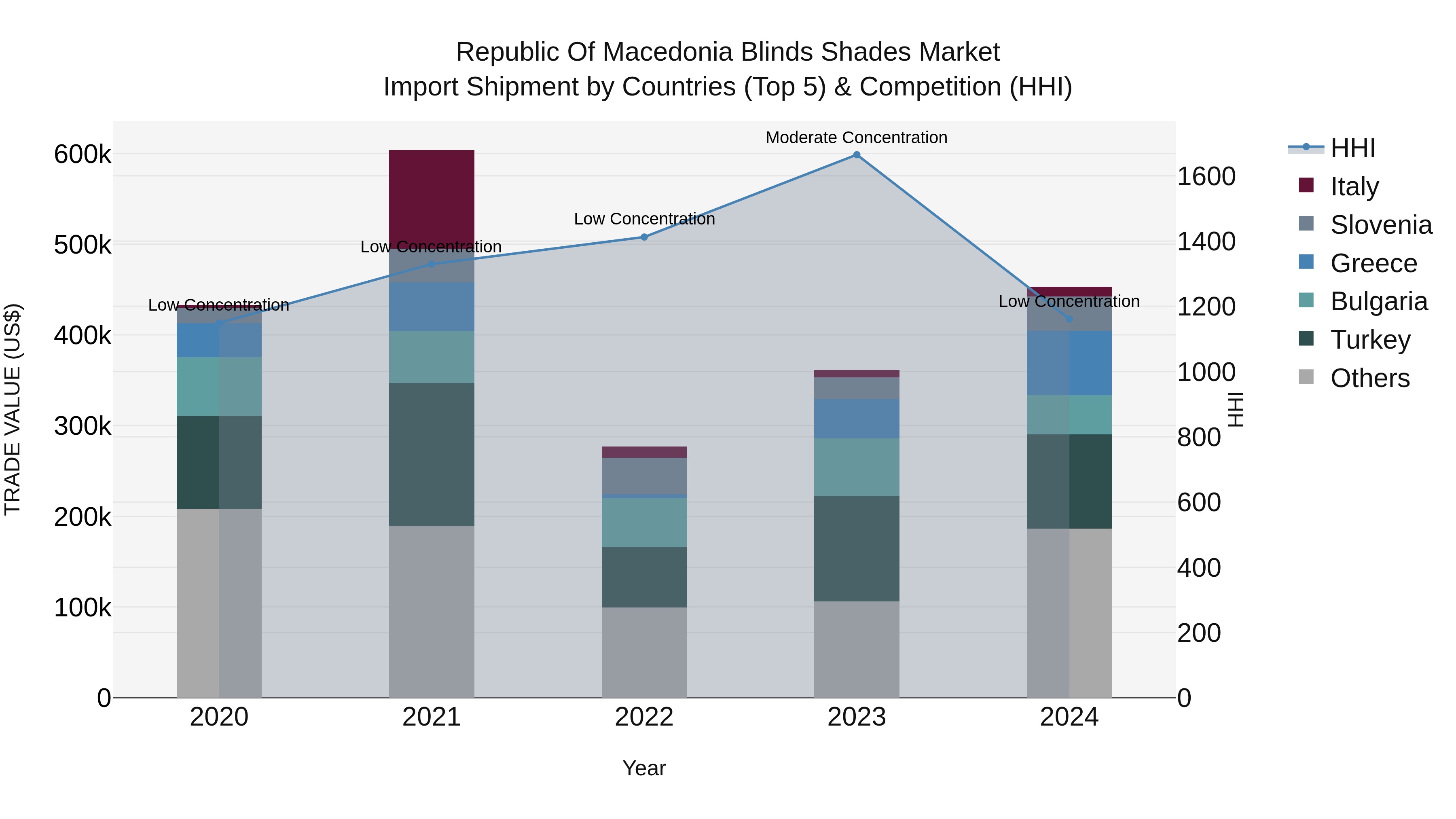 Republic Of Macedonia Blinds Shades Market