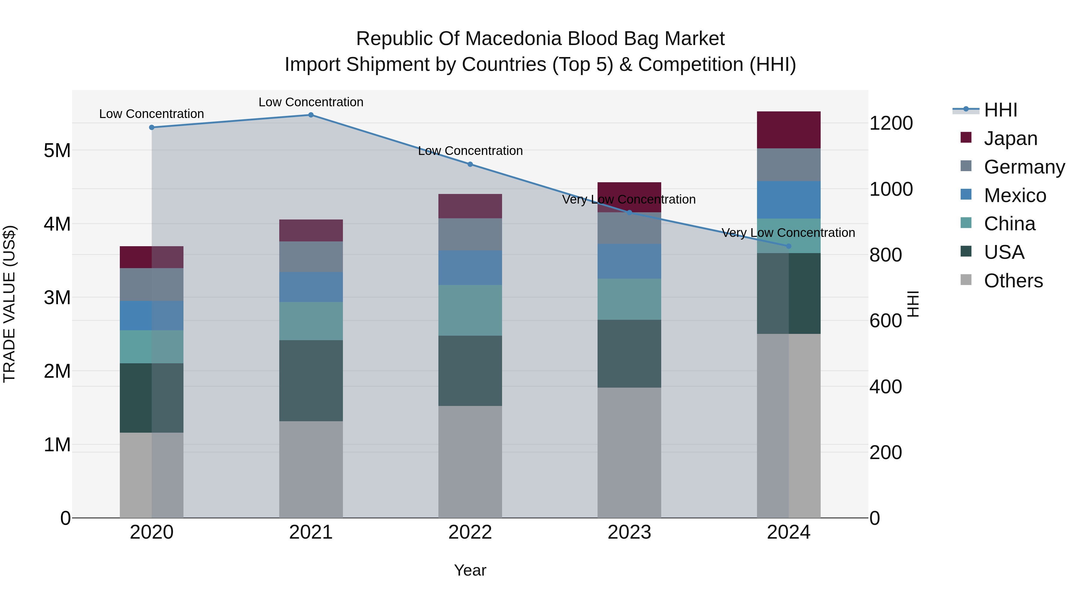 Republic Of Macedonia Blood Bag Market