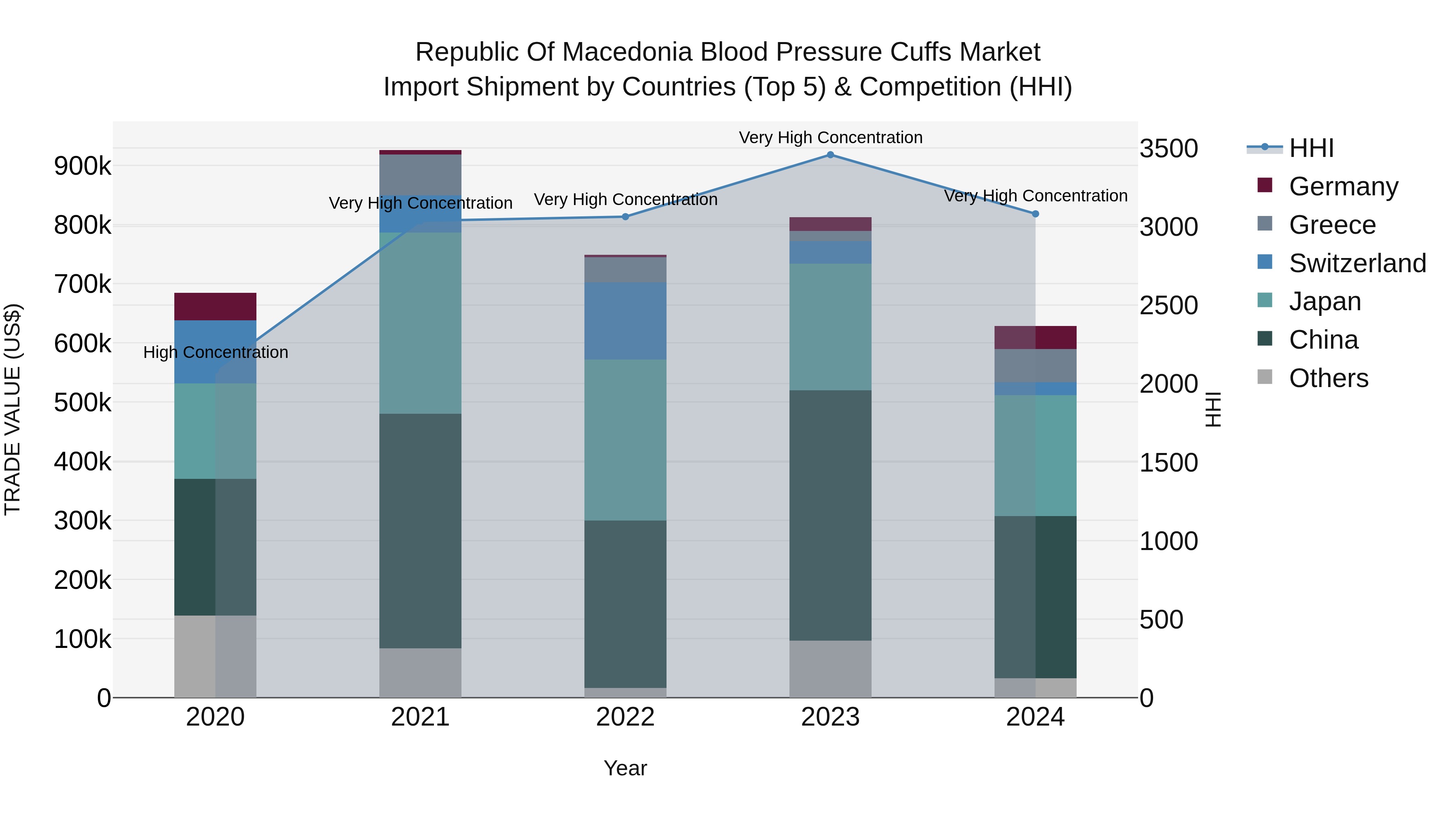 Republic Of Macedonia Blood Pressure Cuffs Market