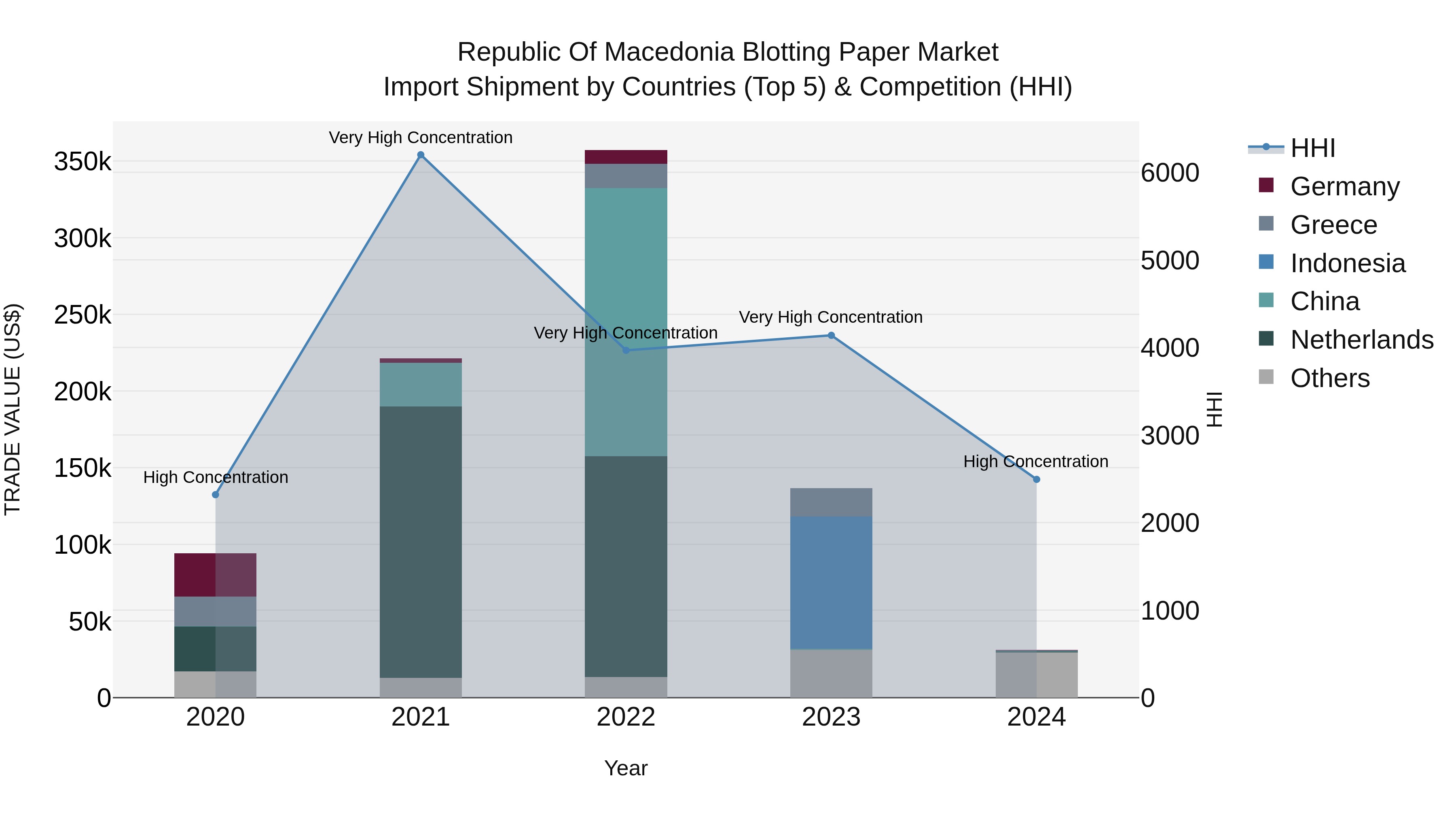 Republic Of Macedonia Blotting Paper Market