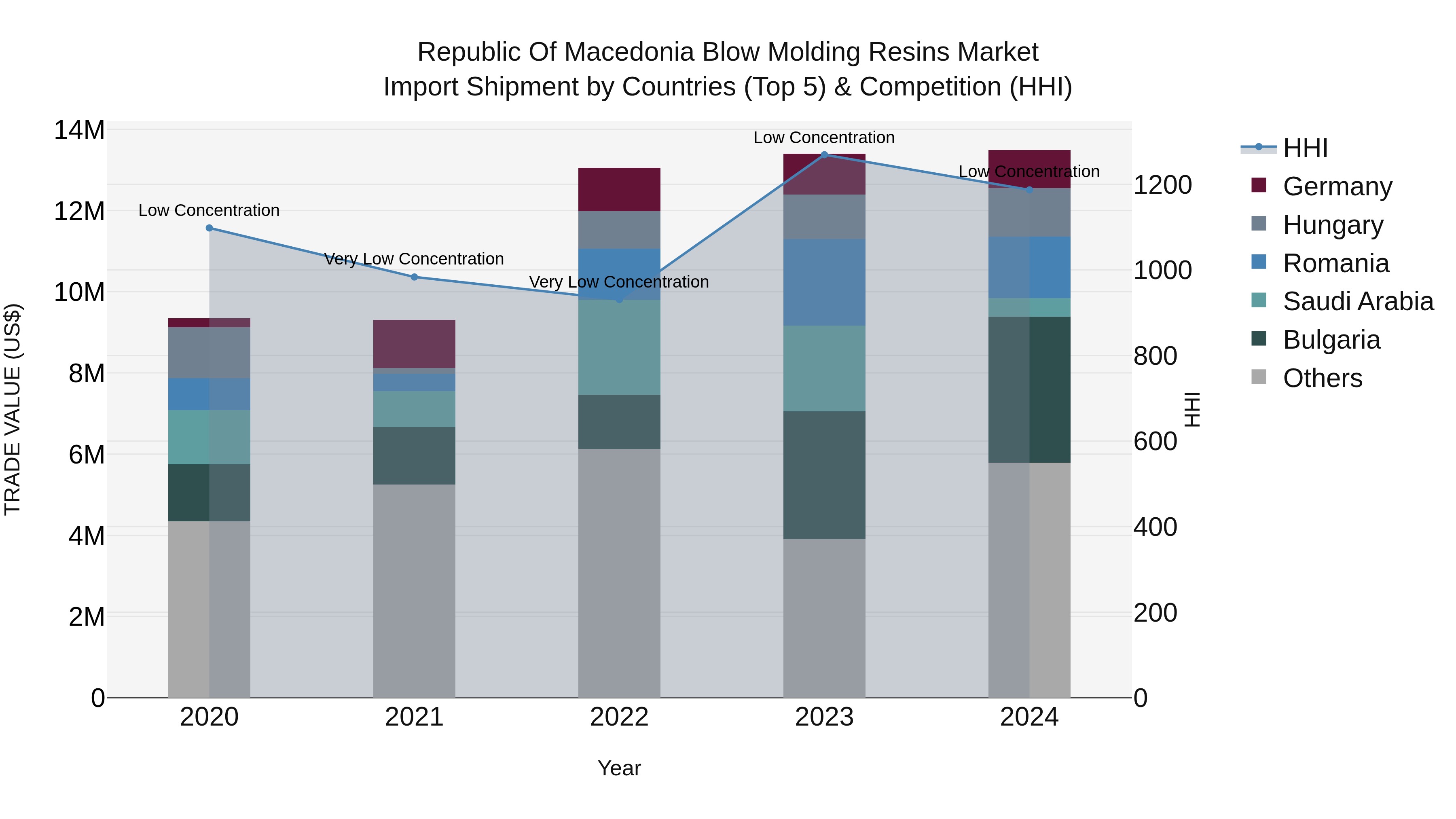 Republic Of Macedonia Blow Molding Resins Market