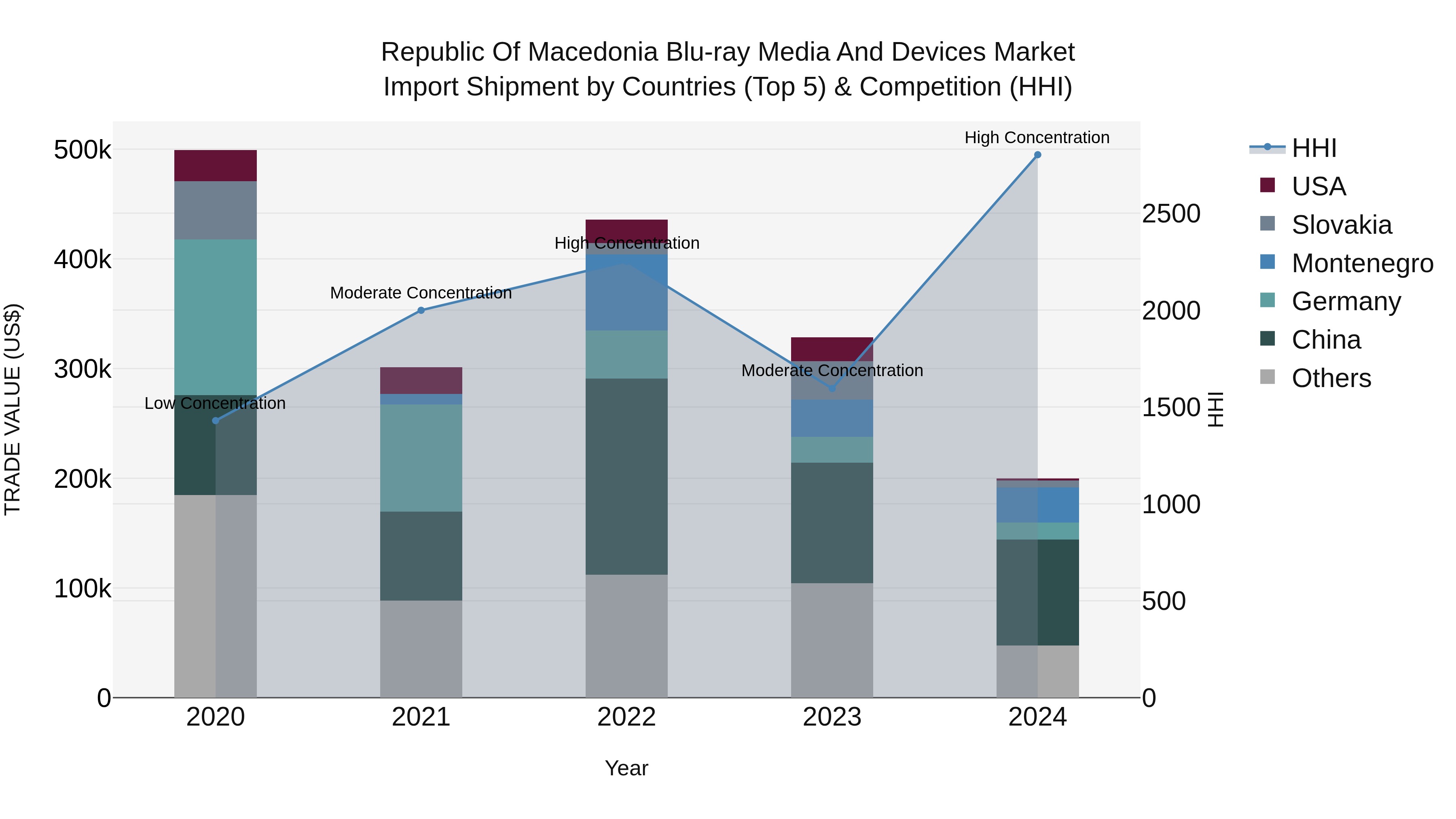 Republic Of Macedonia Blu Ray Media And Devices Market