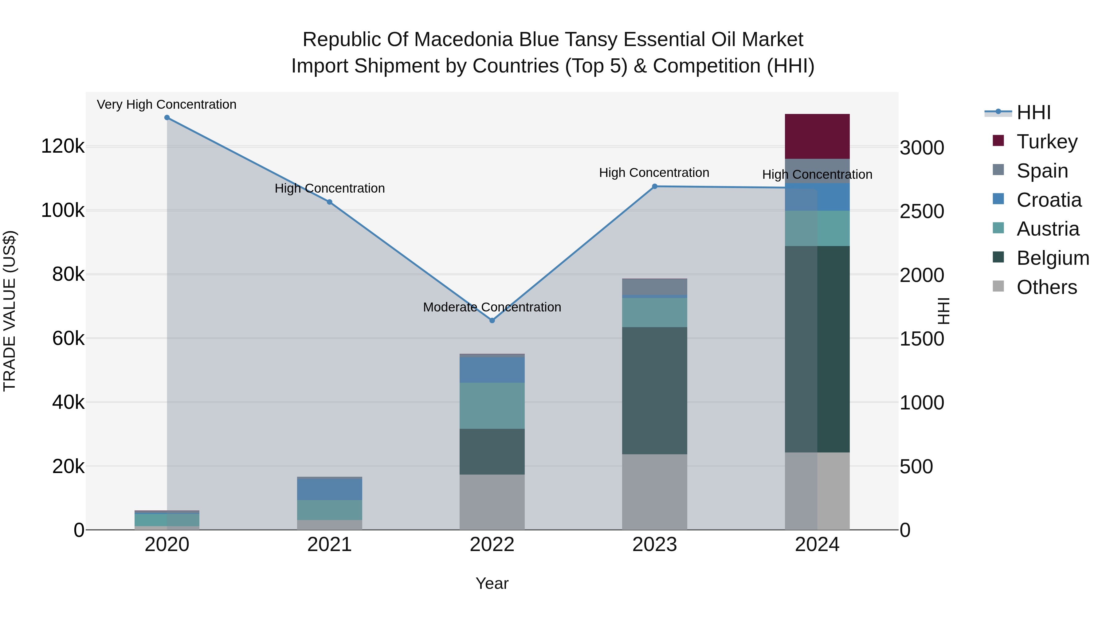 Republic Of Macedonia Blue Tansy Essential Oil Market
