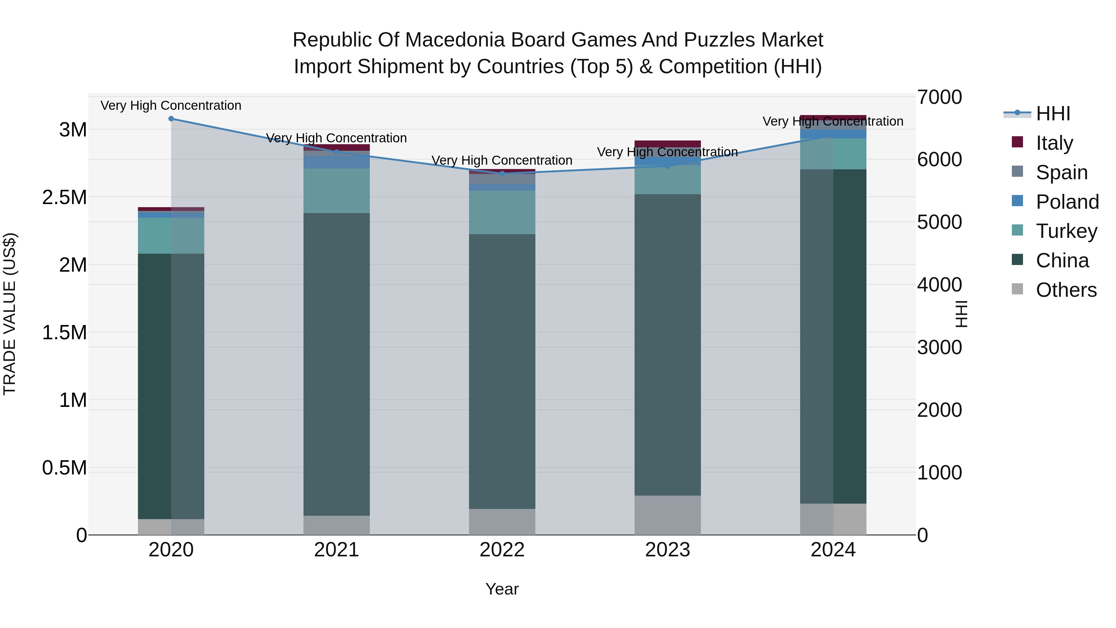 Republic Of Macedonia Board Games And Puzzles Market