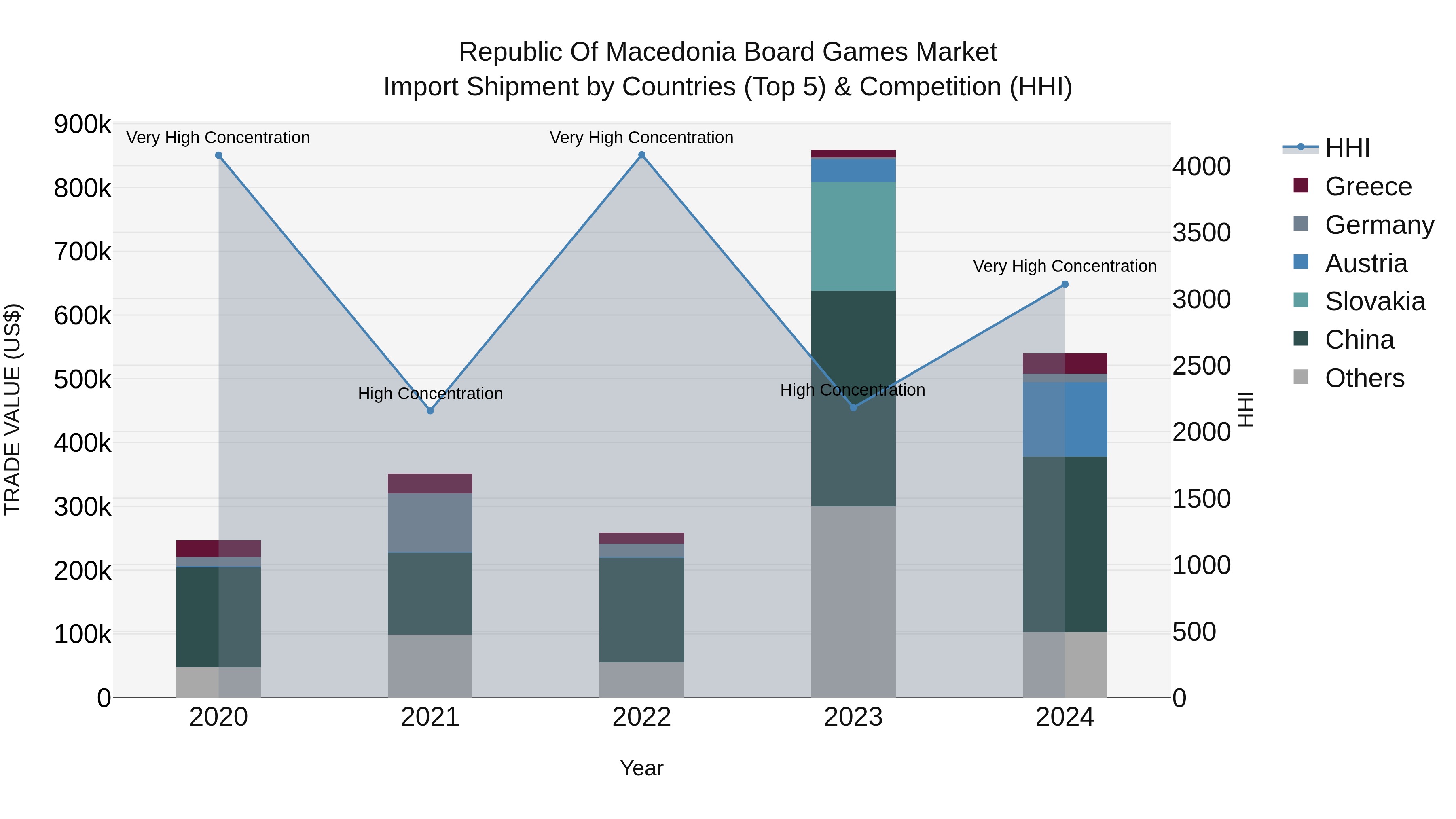Republic Of Macedonia Board Games Market