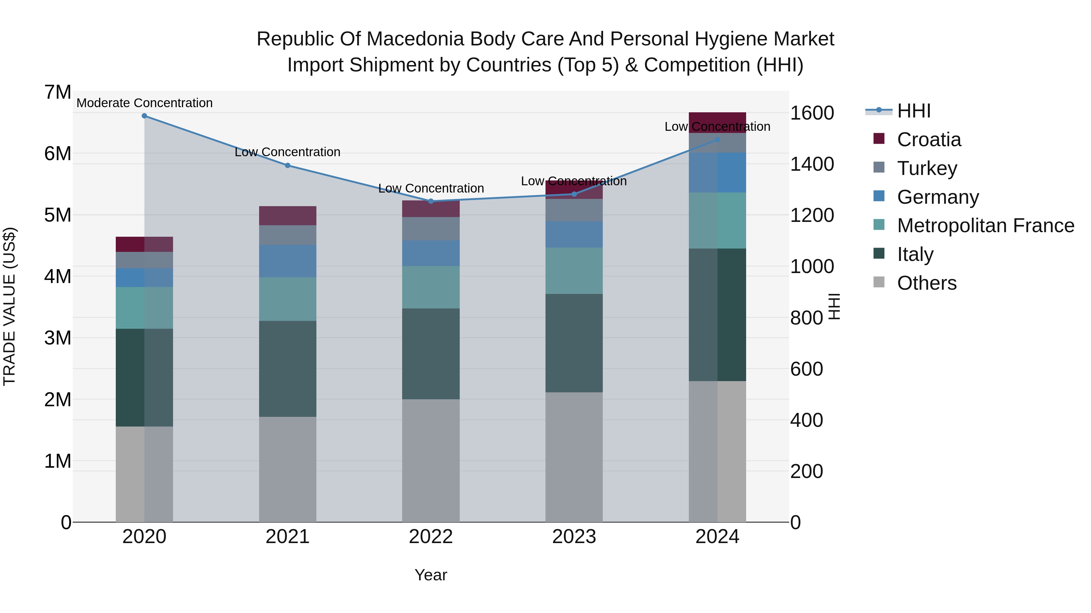 Republic Of Macedonia Body Care And Personal Hygiene Market