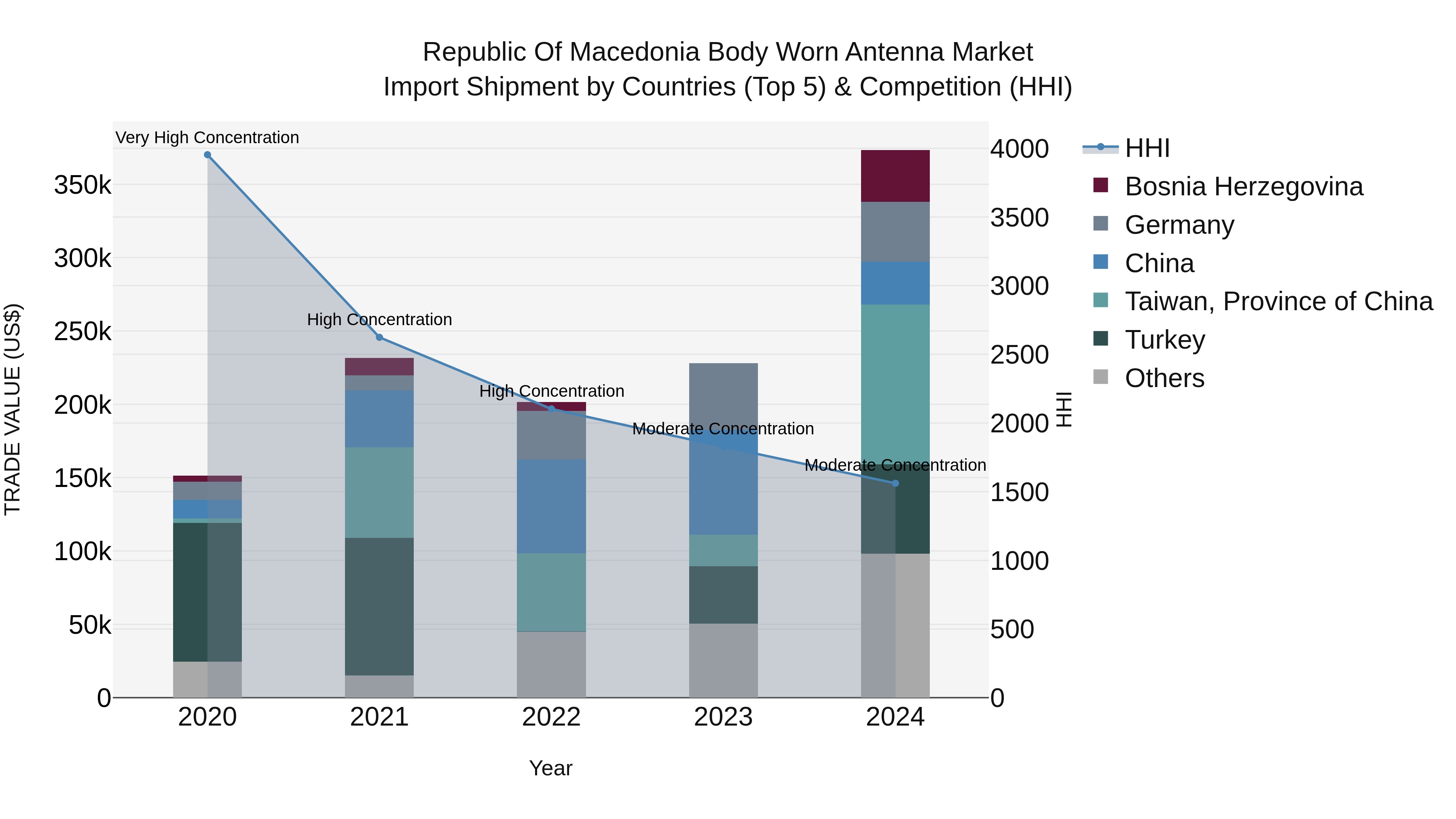 Republic Of Macedonia Body Worn Antenna Market