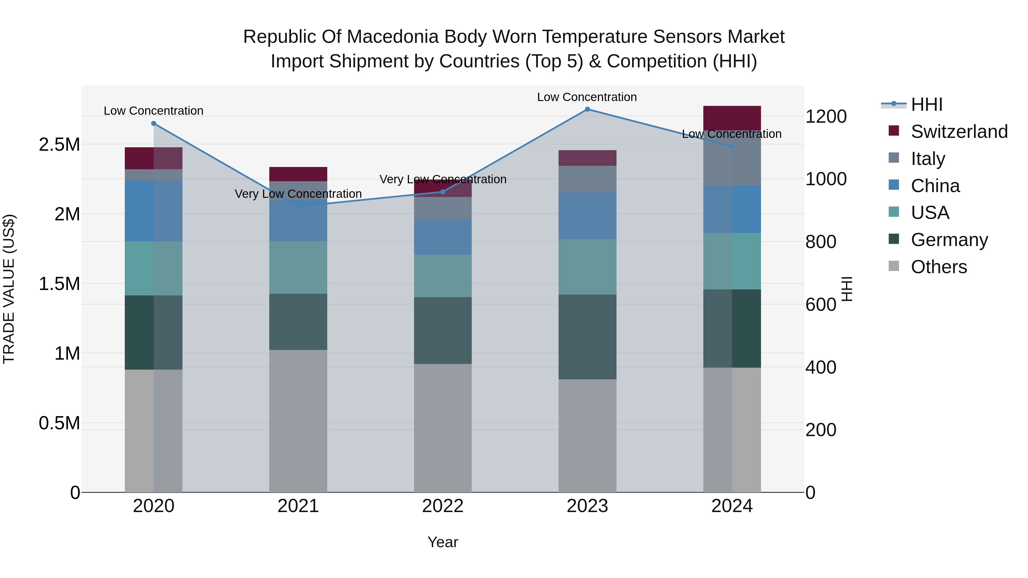 Republic Of Macedonia Body Worn Temperature Sensors Market