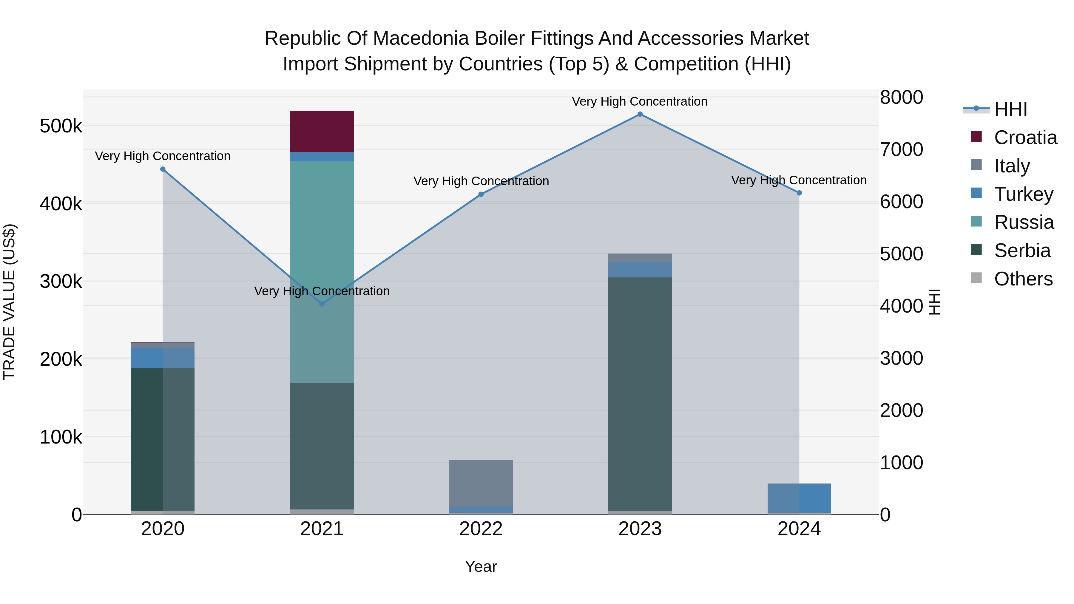 Republic Of Macedonia Boiler Fittings And Accessories Market