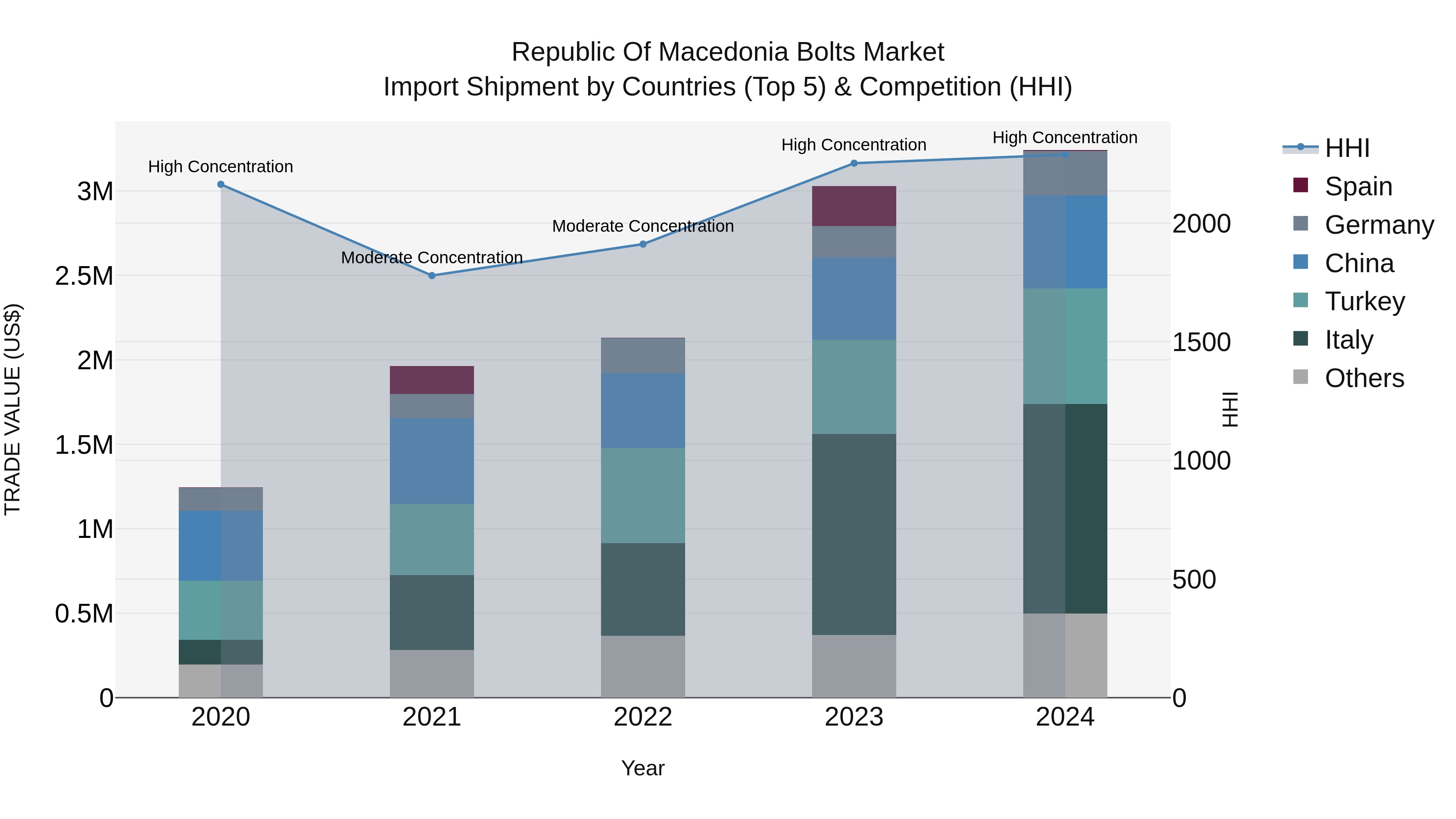 Republic Of Macedonia Bolts Market