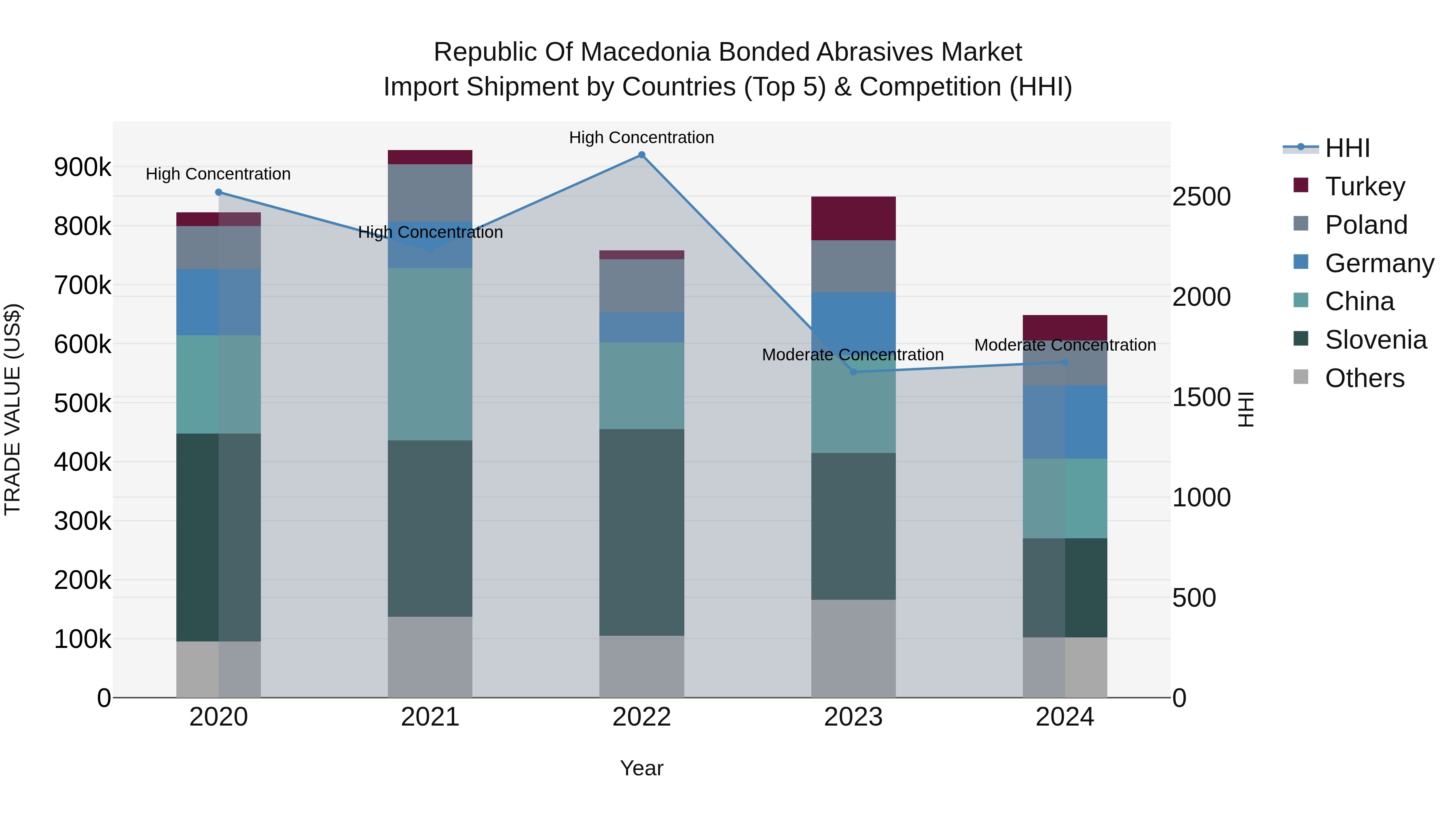 Republic Of Macedonia Bonded Abrasives Market