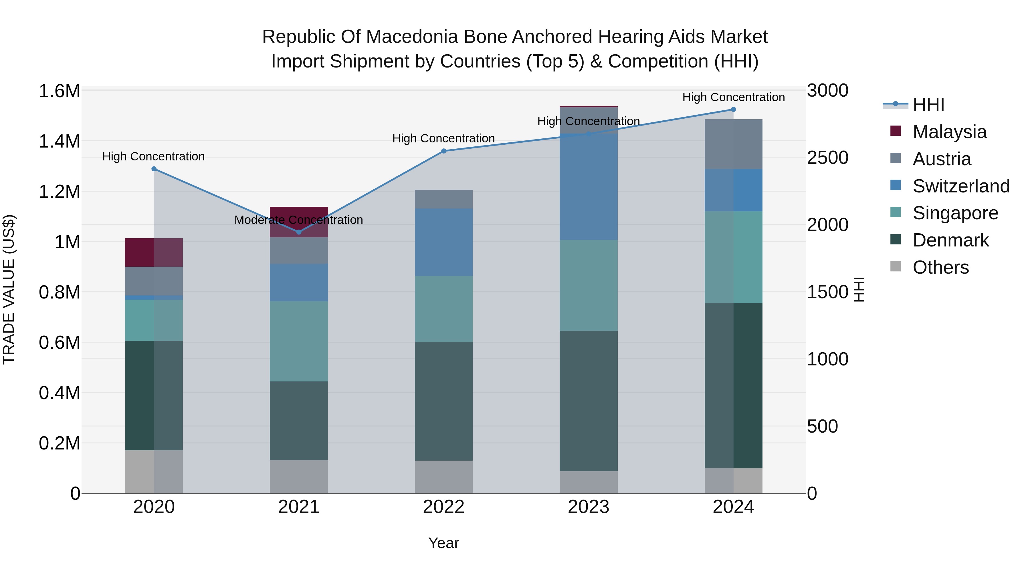 Republic Of Macedonia Bone Anchored Hearing Aids Market