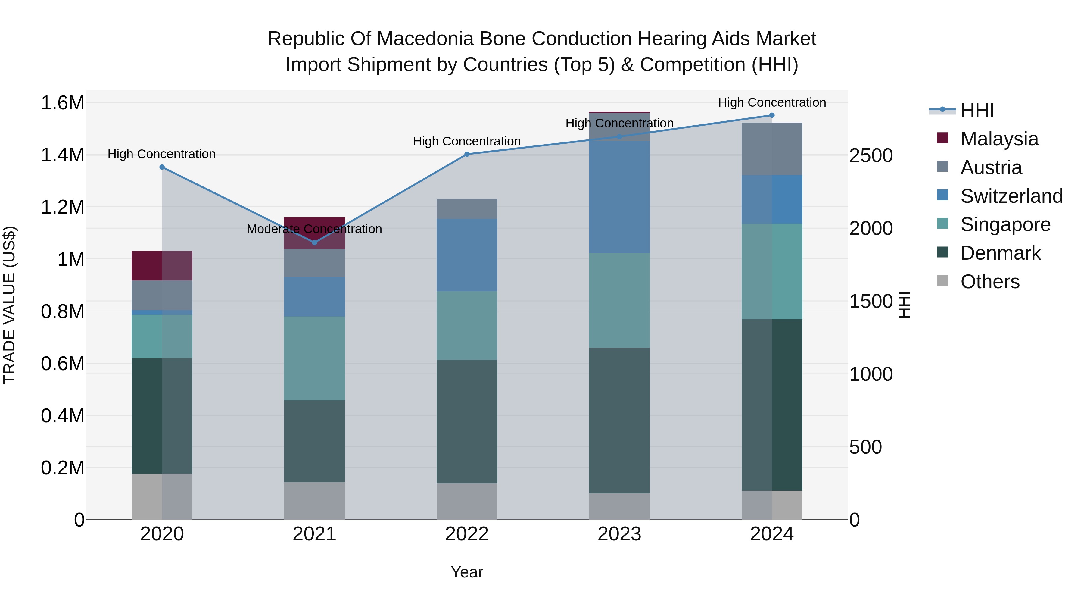 Republic Of Macedonia Bone Conduction Hearing Aids Market