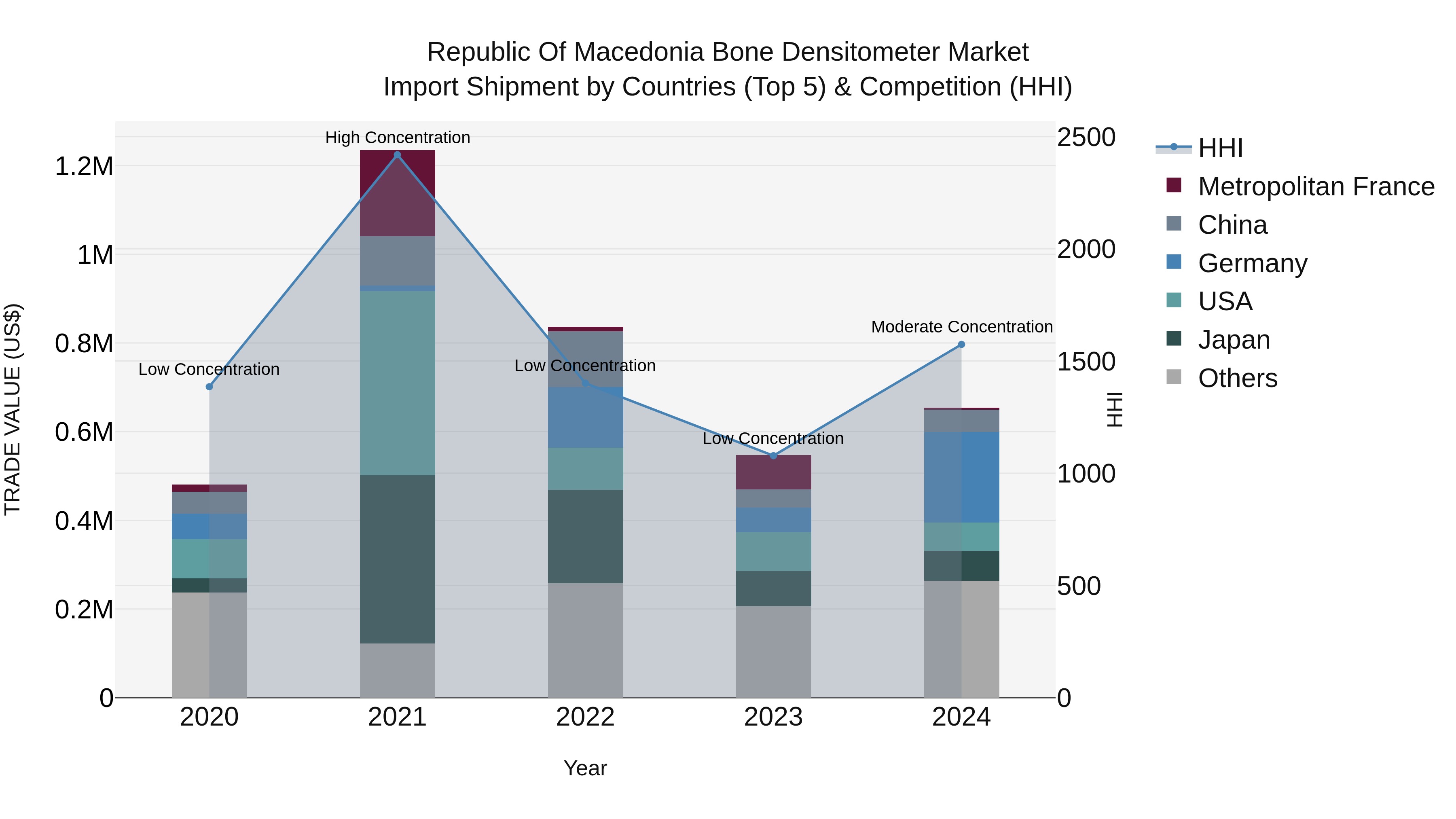 Republic Of Macedonia Bone Densitometer Market