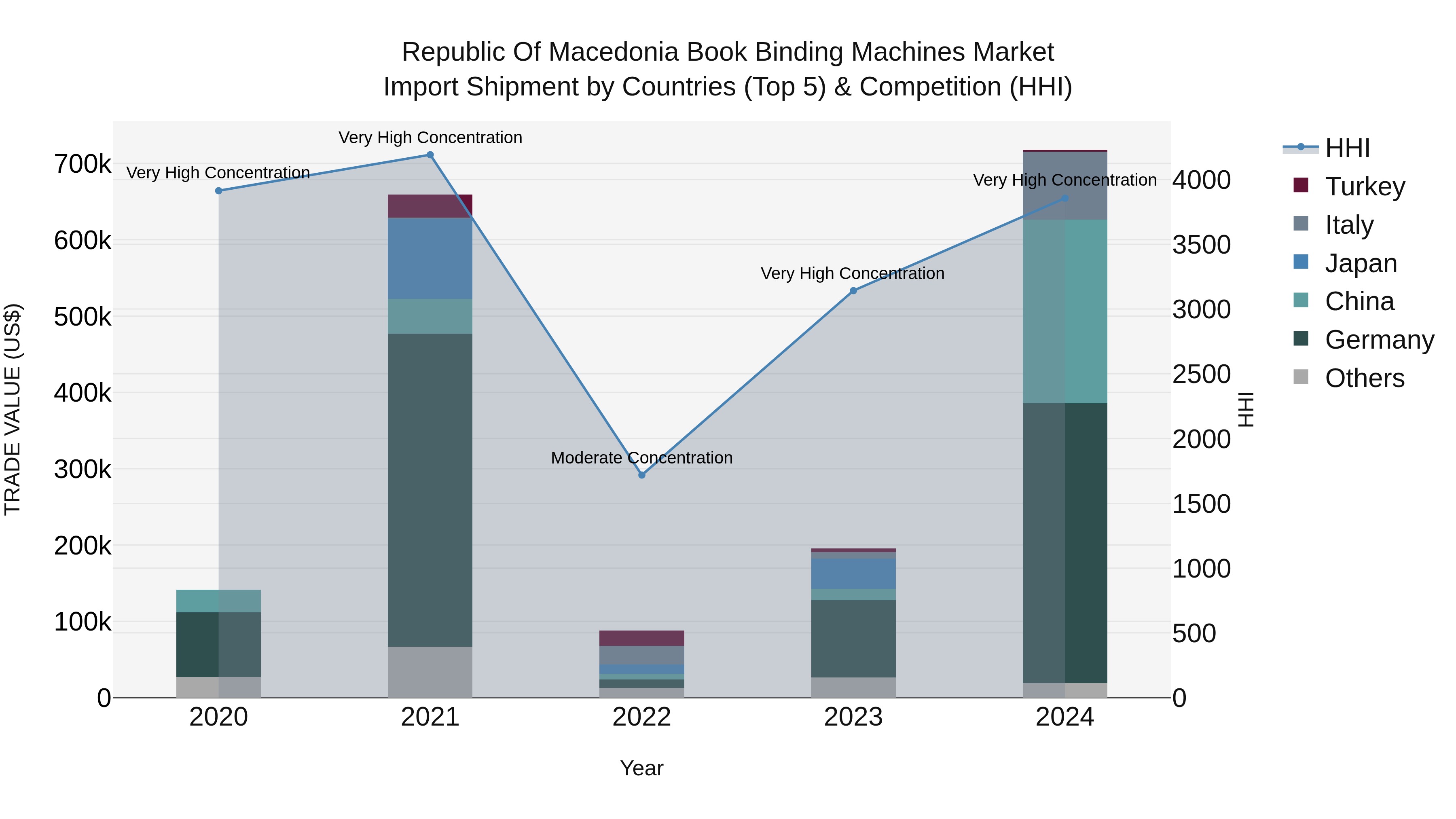 Republic Of Macedonia Book Binding Machines Market