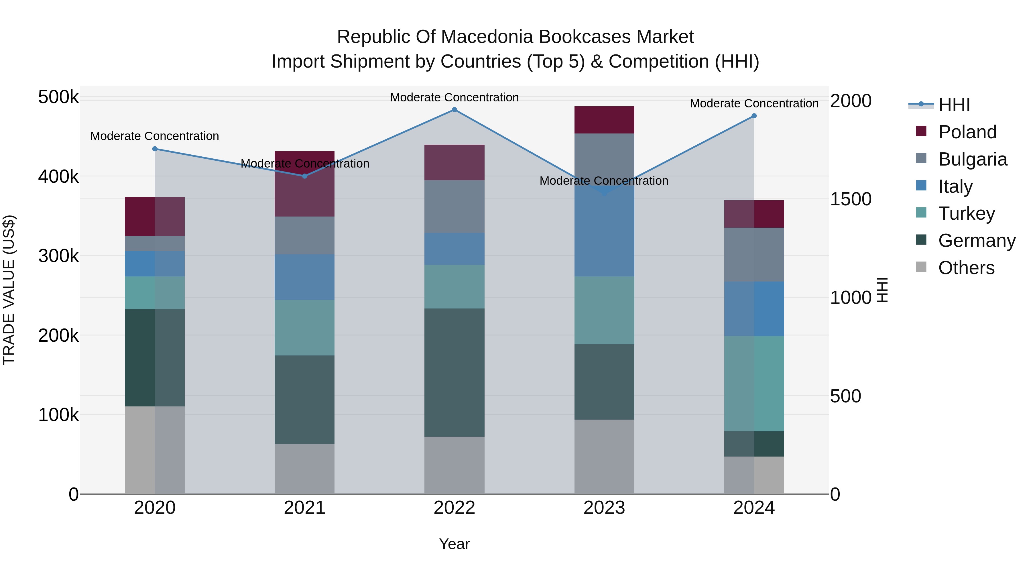 Republic Of Macedonia Bookcases Market