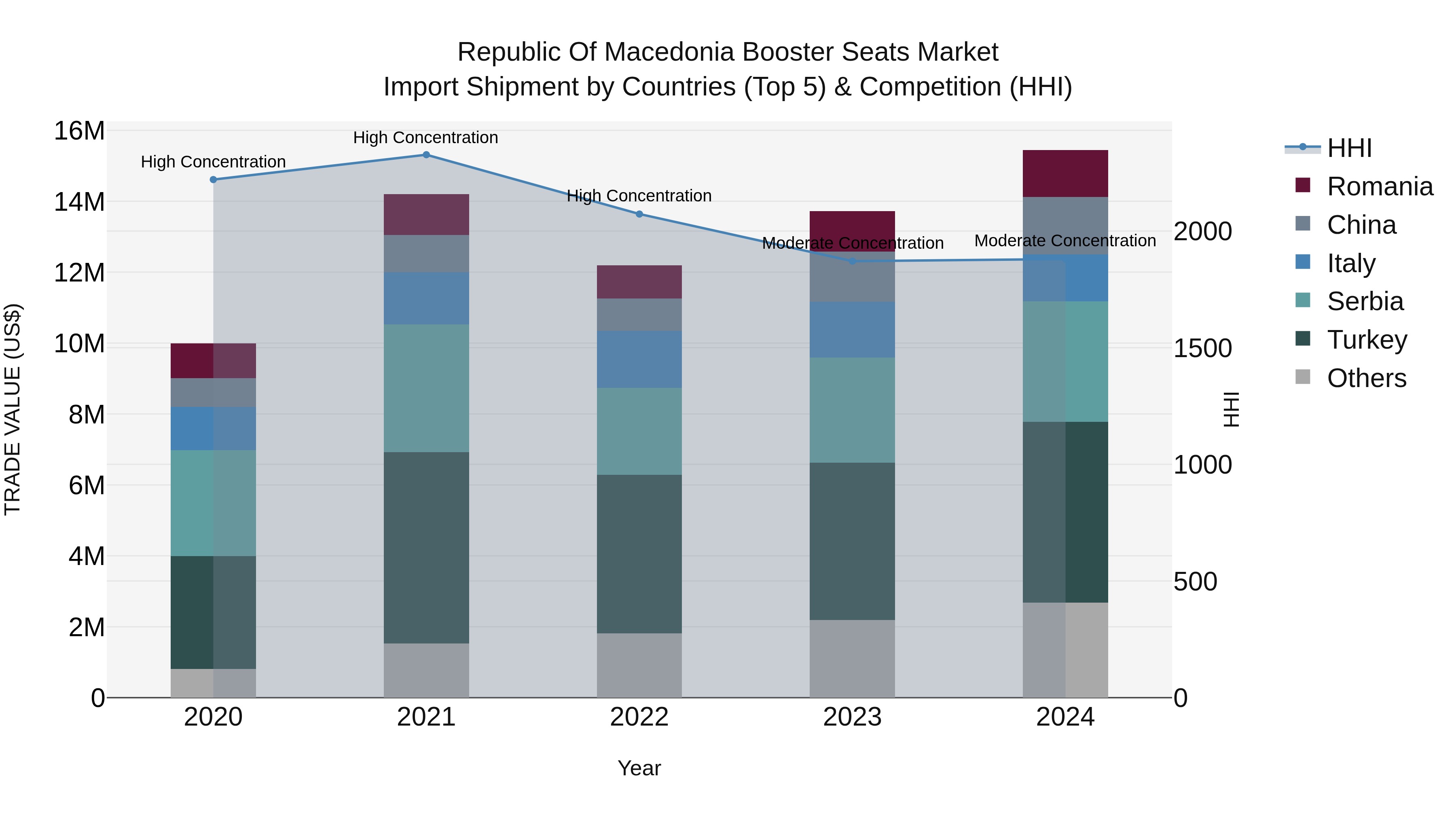 Republic Of Macedonia Booster Seats Market